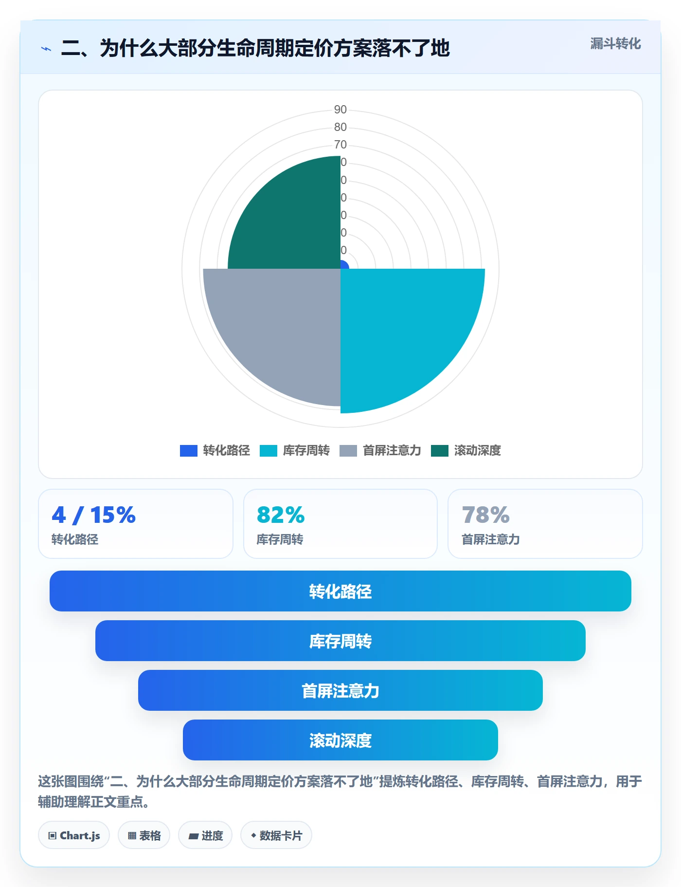 二、为什么大部分生命周期定价方案落不了地