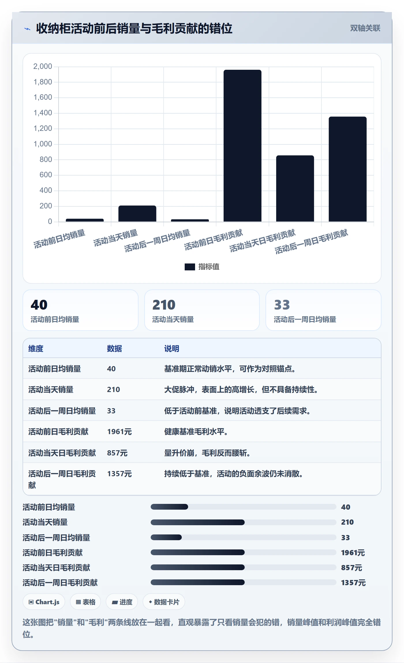 商品分析基础课：销量趋势相关的案例拆解一次讲透