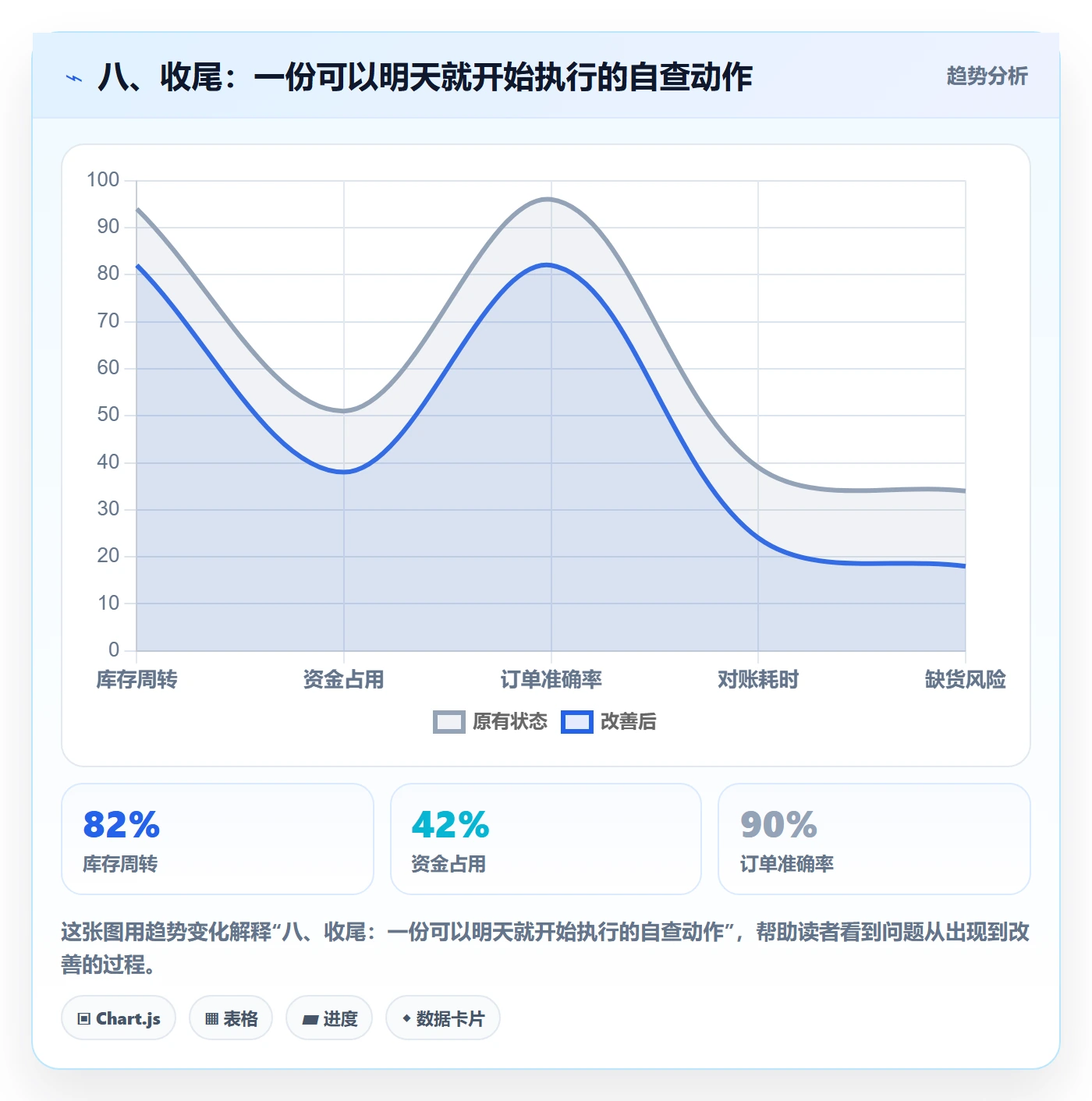 八、收尾：一份可以明天就开始执行的自查动作