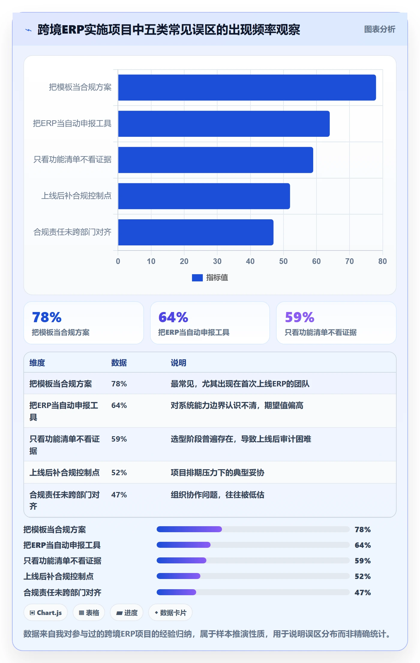 erp跨境电商管理模板:围绕系统实施开展合规管理