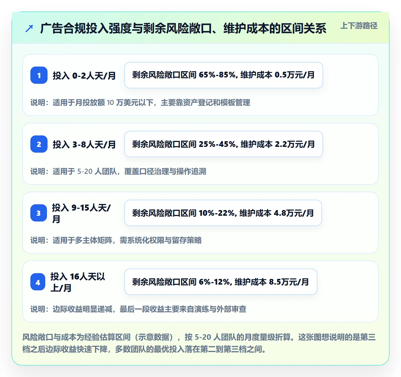 跨境电商运营选择标准：广告投放维度如何评估合规管理