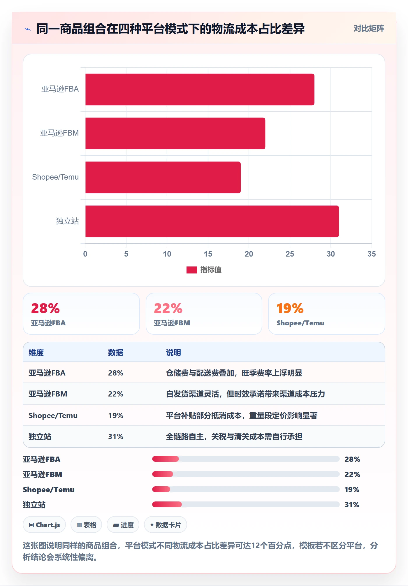商品分析管理模板：围绕组合优化开展跨境物流