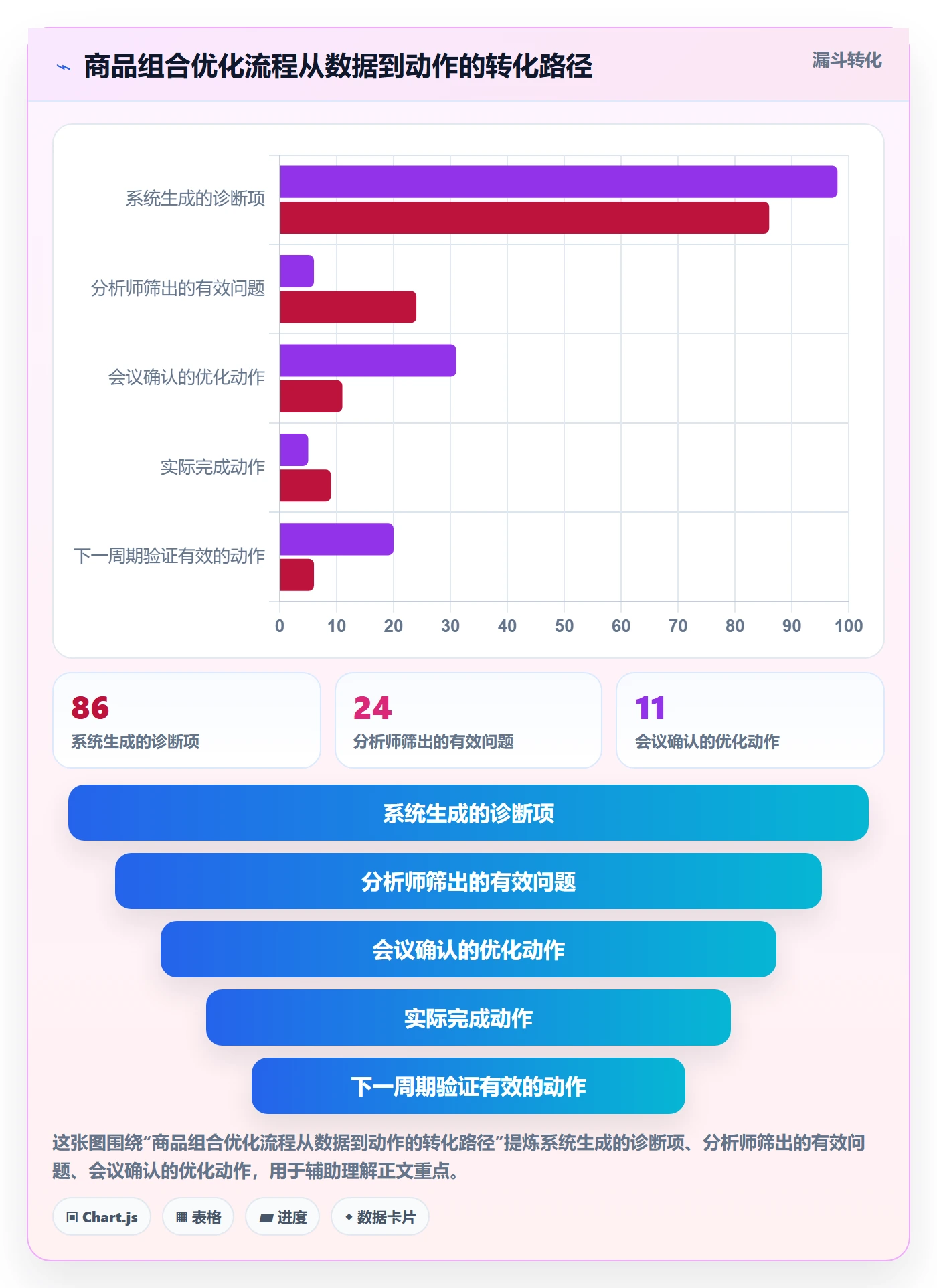 商品分析实施路径：组合优化如何完成流程设计
