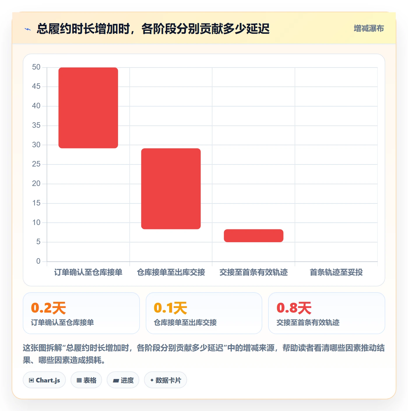 temu操作手册：履约物流对应的趋势观察步骤