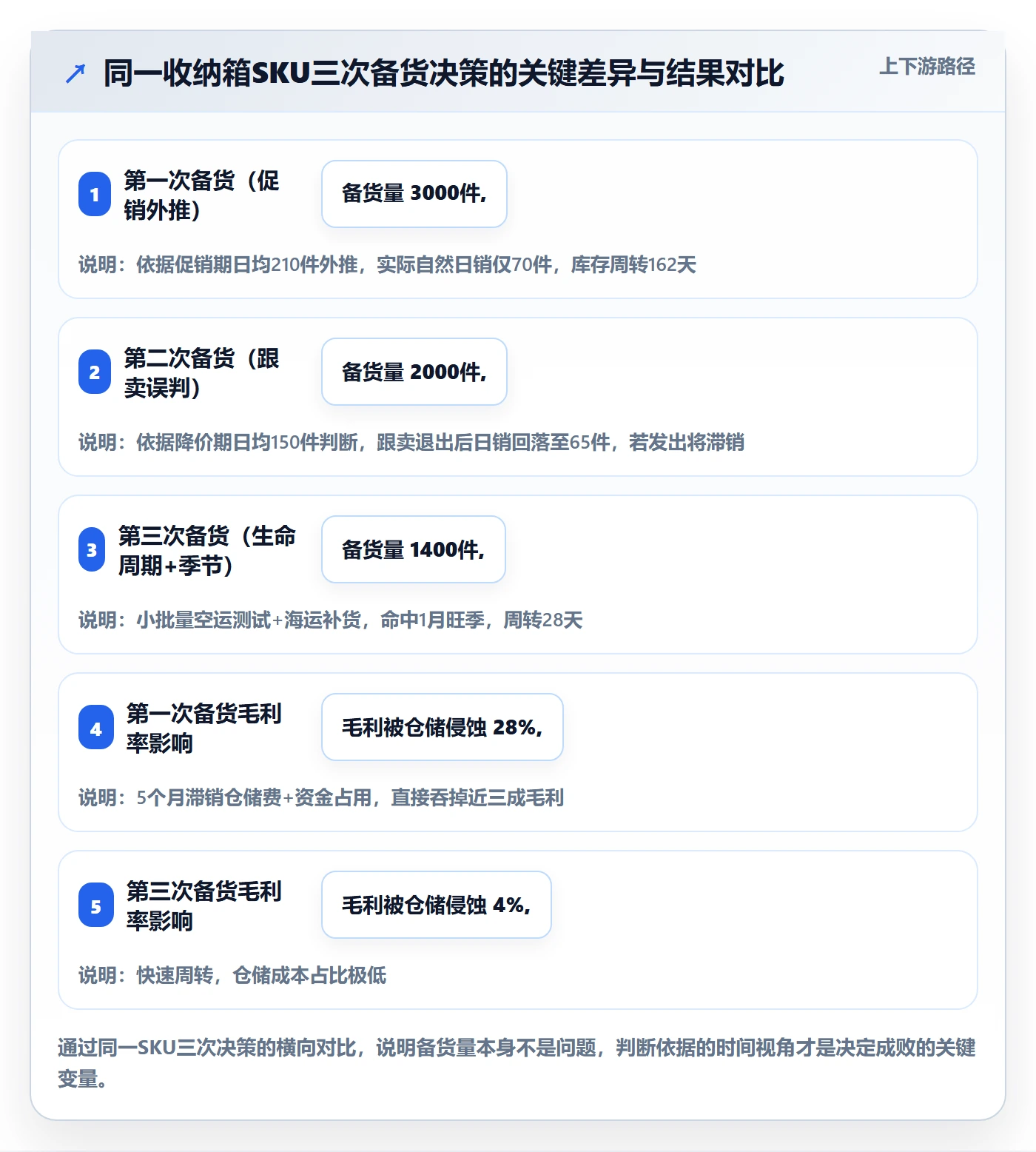商品分析实用方法：围绕市场需求建立海外仓管理