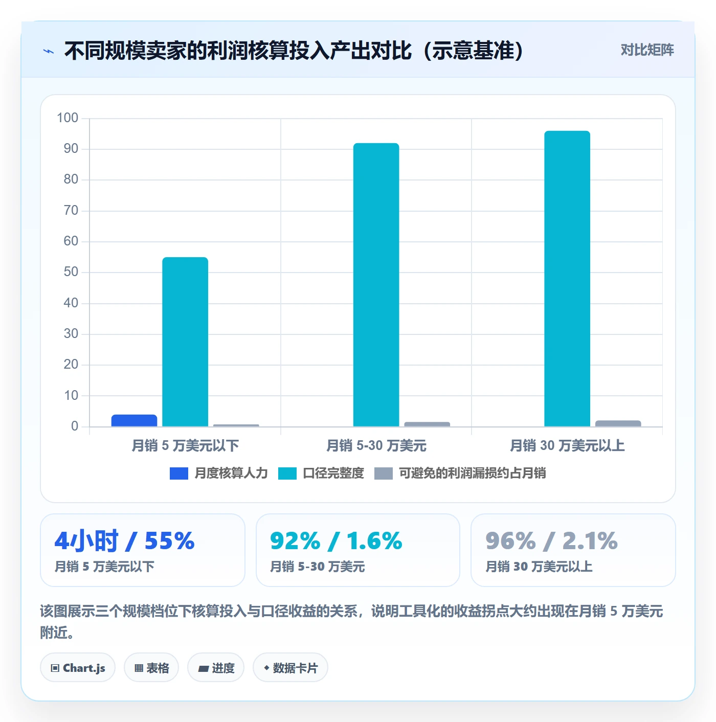 亚马逊软件数据方法：用利润核算支撑日常管理判断