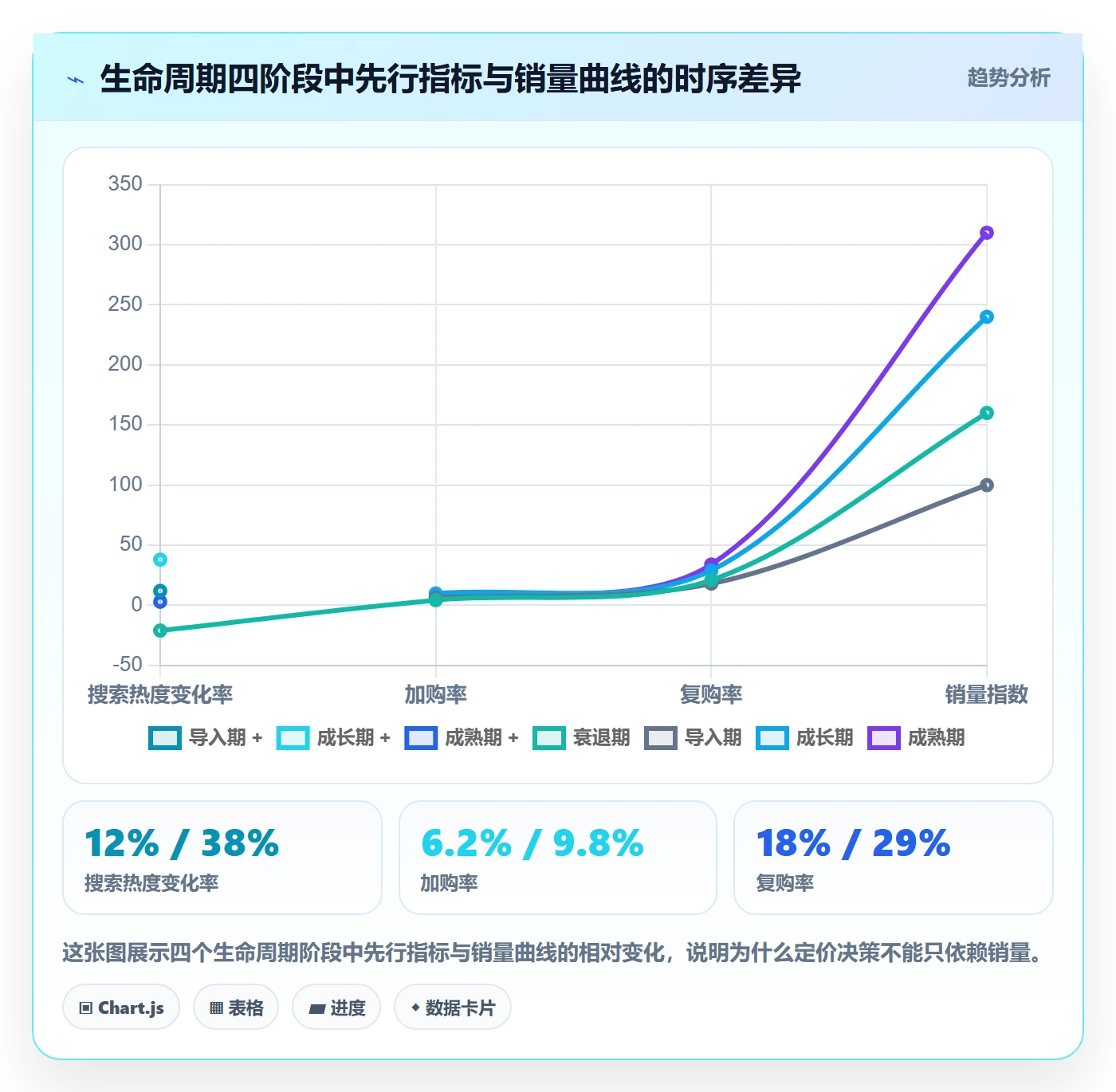 商品分析改造重点：从生命周期推进定价策略