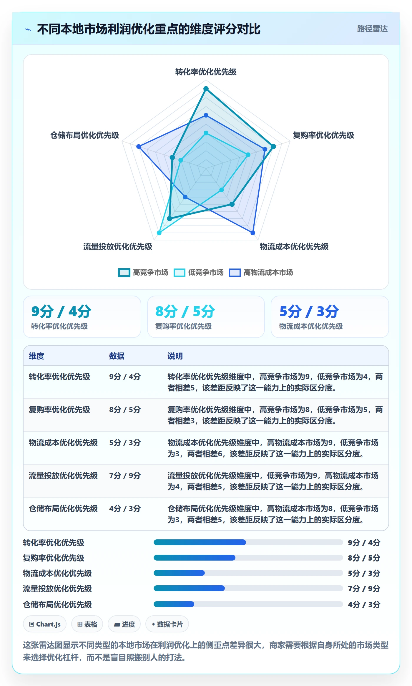 商品分析基础课：利润空间相关的本地化运营一次讲透
