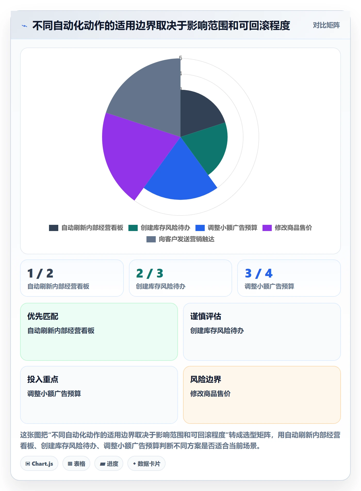 跨境电商进阶课：围绕品牌增长完善自动化方案
