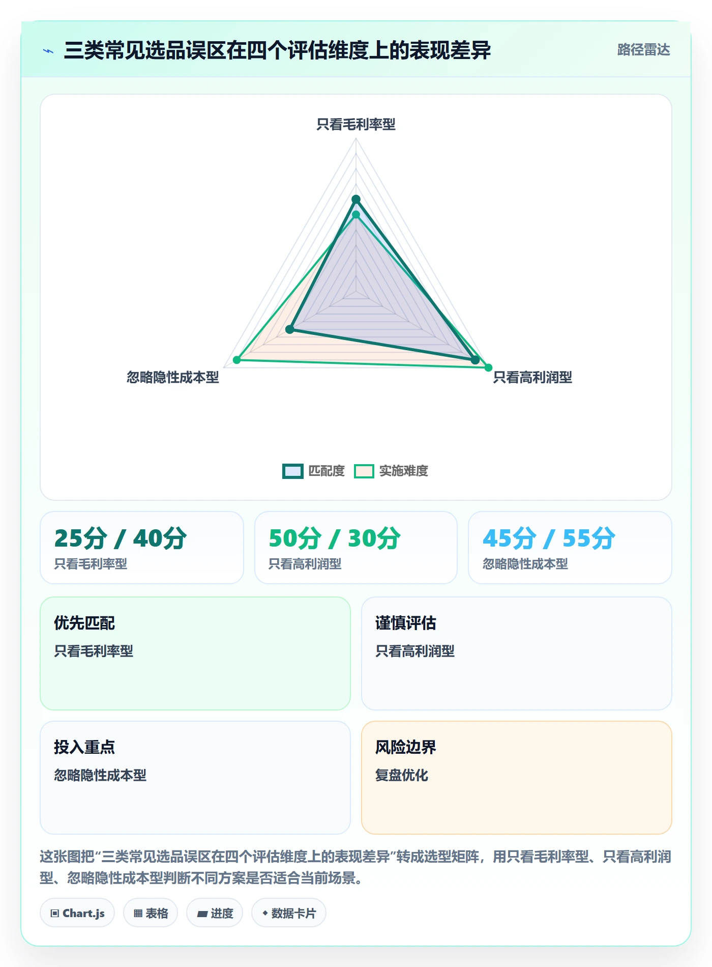 商品分析怎么用？利润空间场景下的选品策略拆解