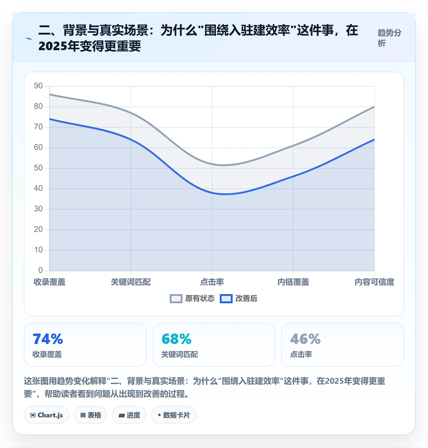 二、背景与真实场景：为什么"围绕入驻建效率"这件事，在2025年变得更重要