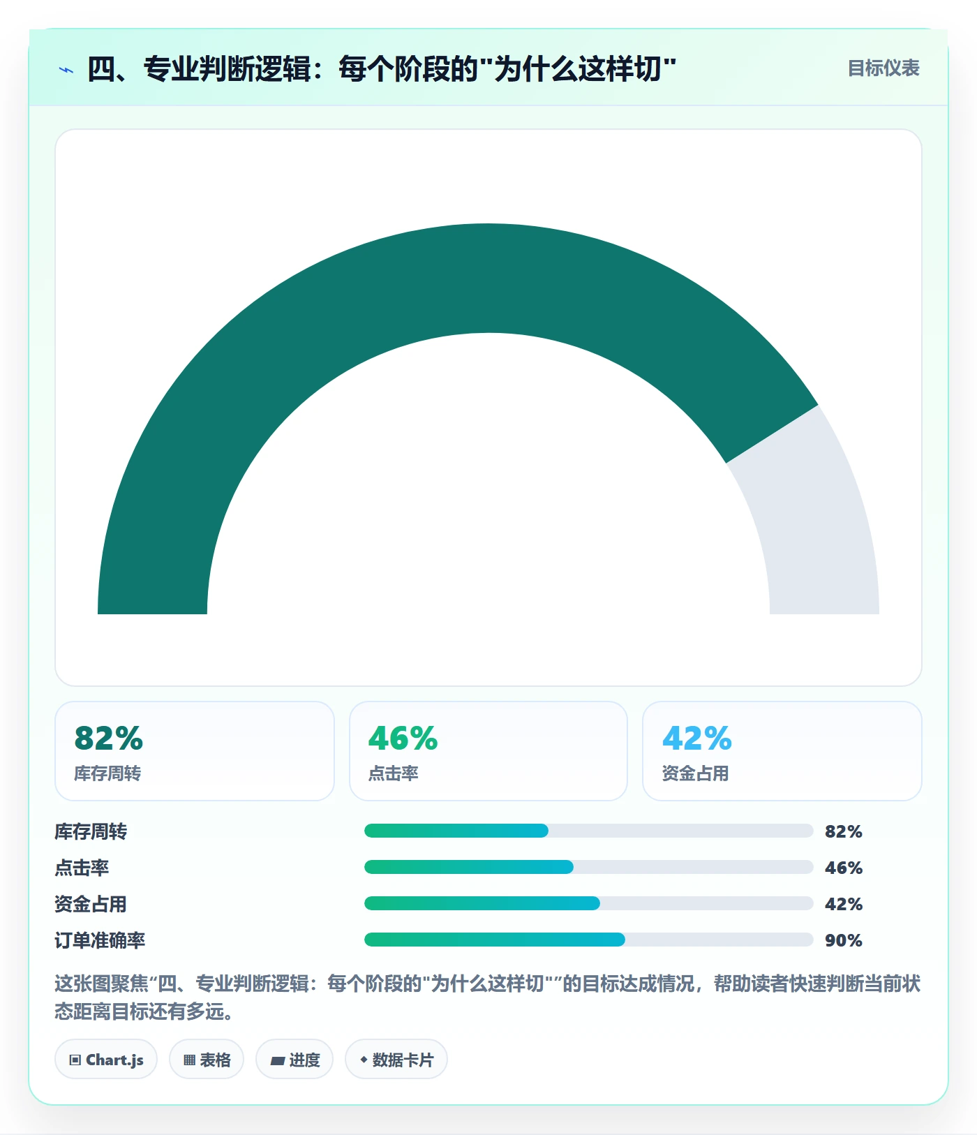 四、专业判断逻辑：每个阶段的"为什么这样切"