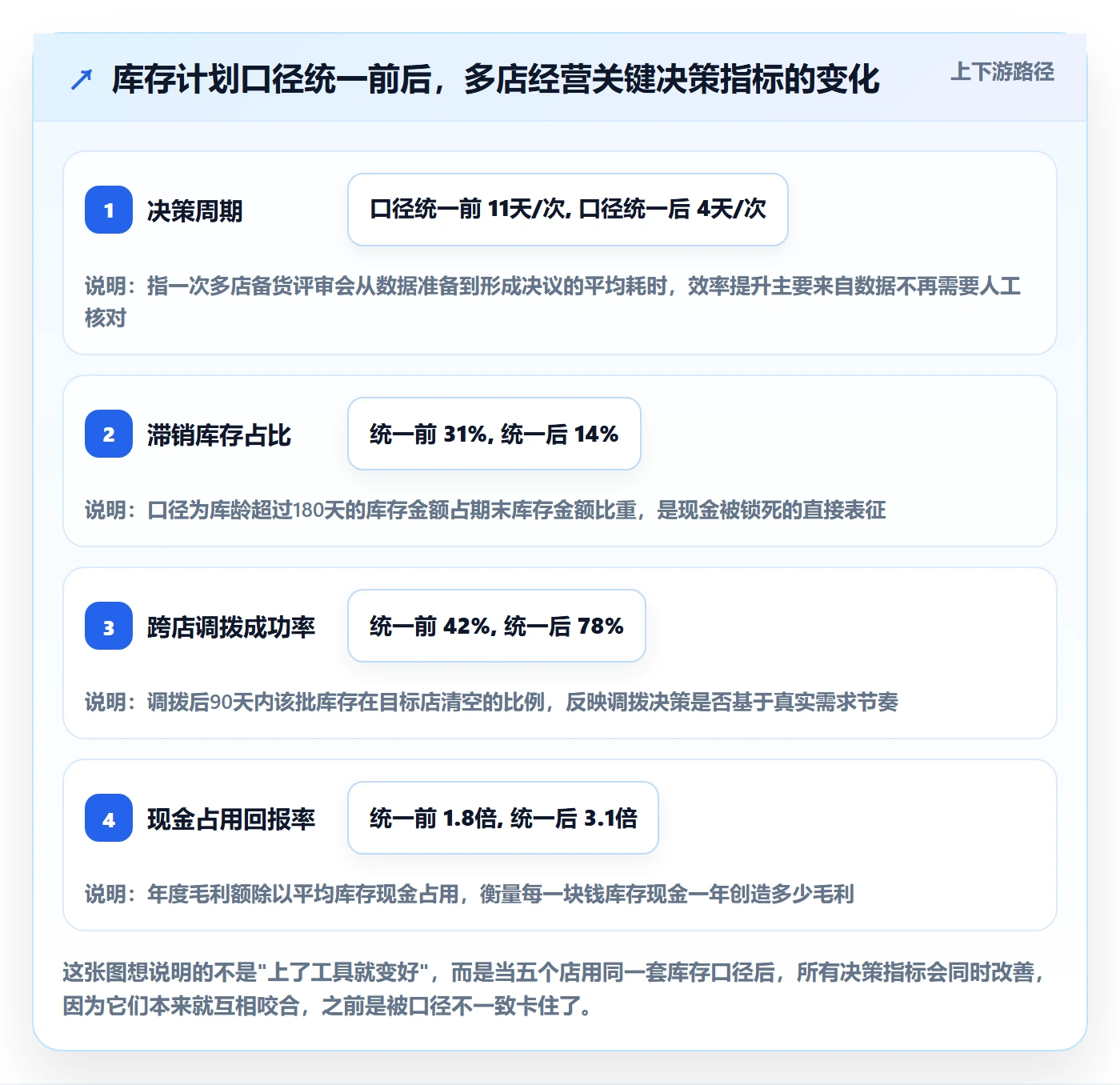 跨境电商运营数据方法：用库存计划支撑多店经营判断