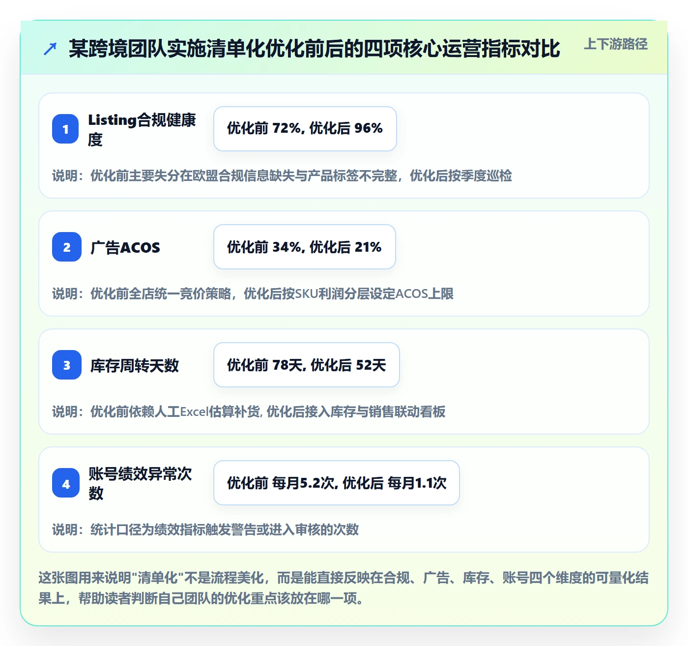 跨境电商运营优化清单：数据复盘与平台规则的关键动作