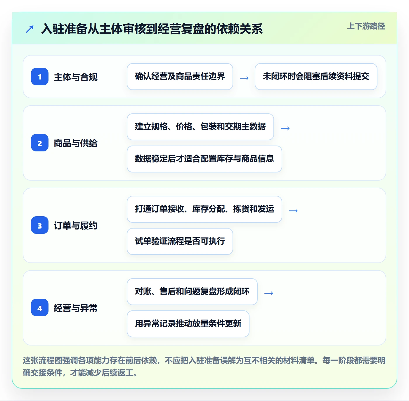 temu能力清单：供应链协同需要覆盖哪些平台入驻事项