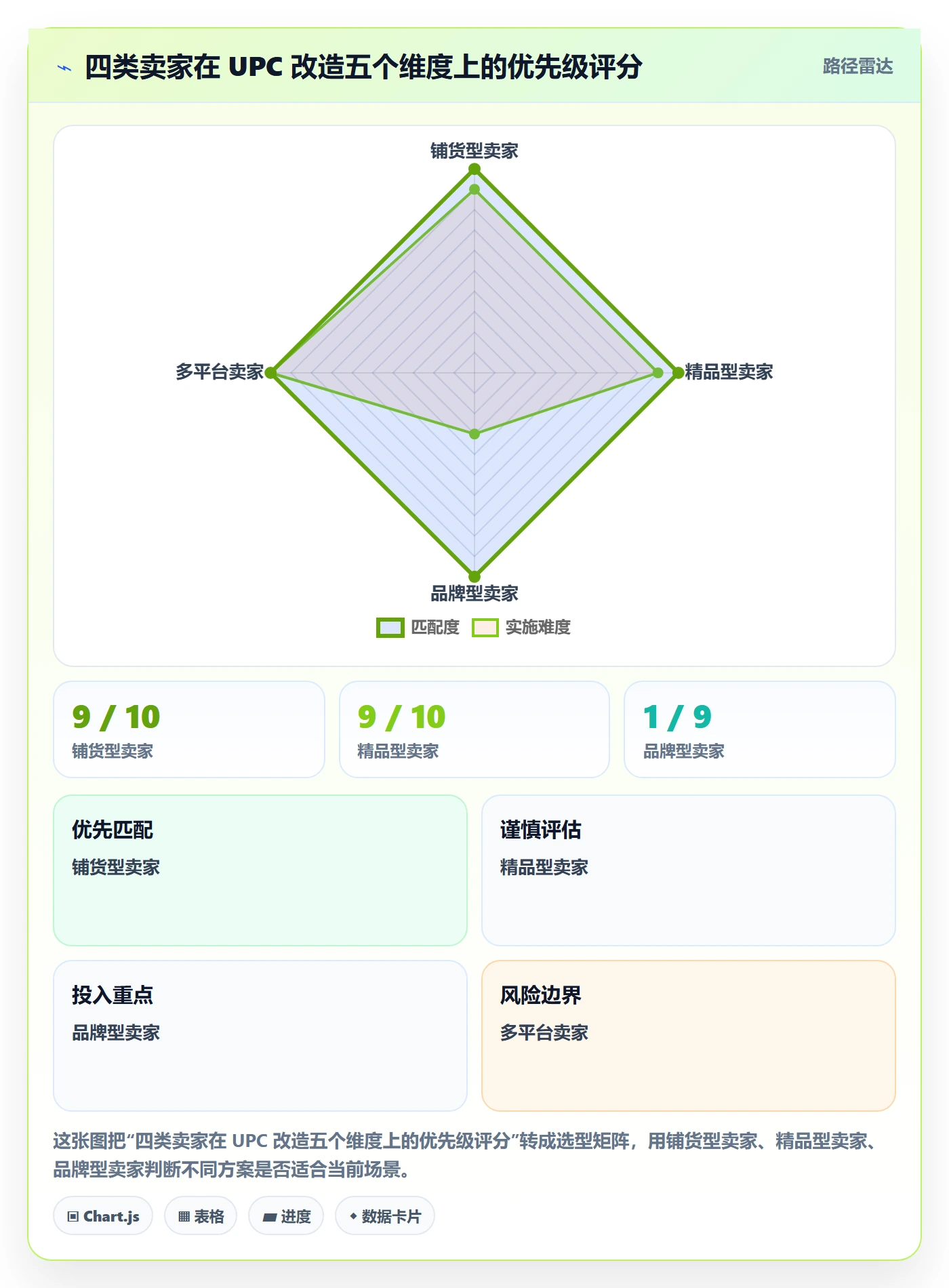 UPC码改造重点：从编码规范推进选品策略