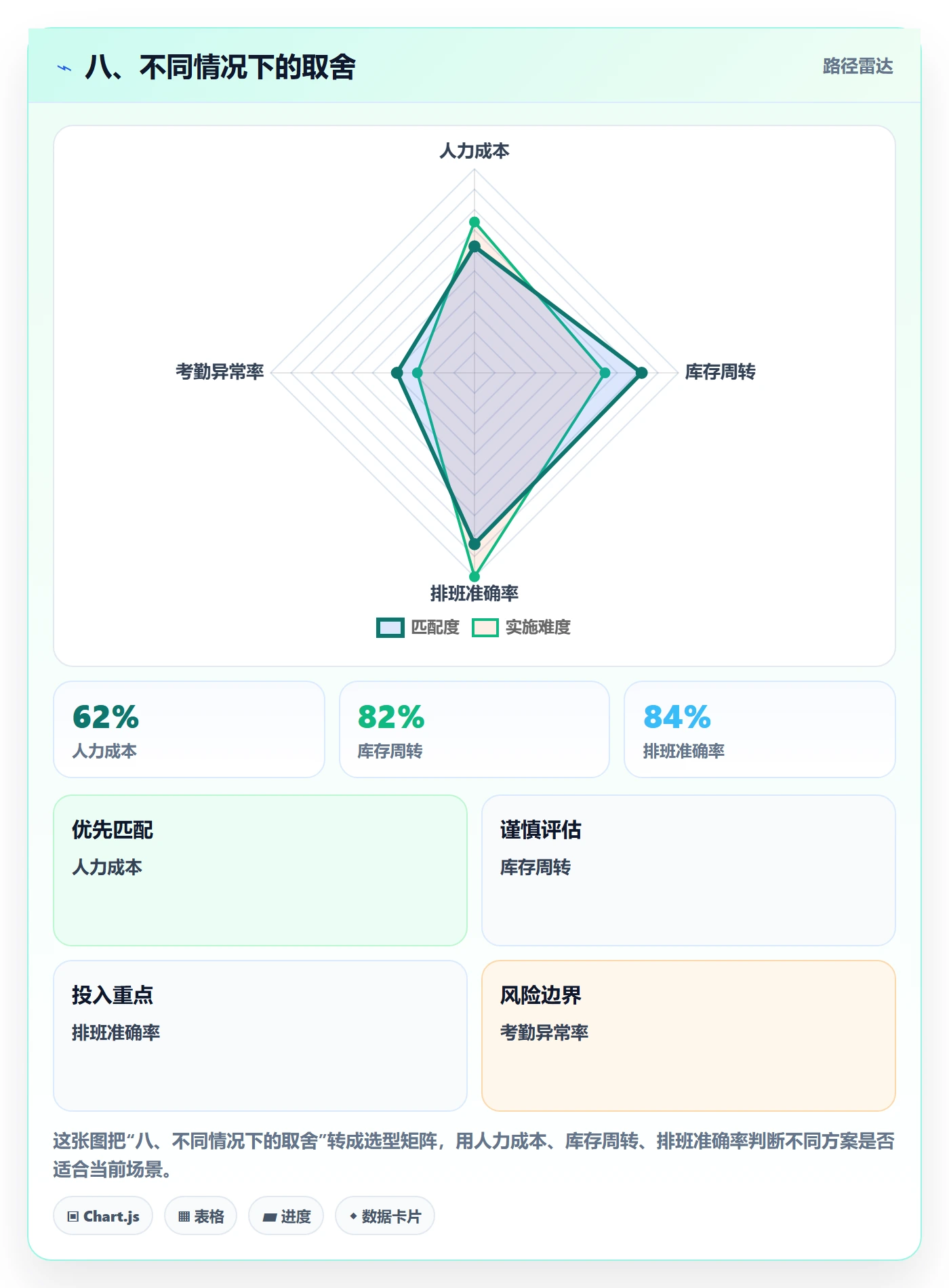 八、不同情况下的取舍