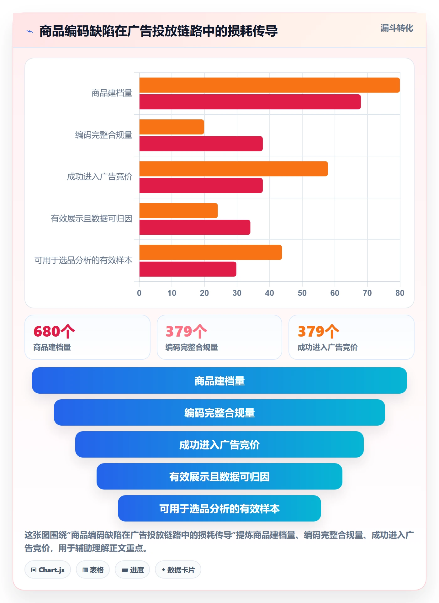 外贸数据分析平台能力清单：广告投放需要覆盖哪些商品编码事项
