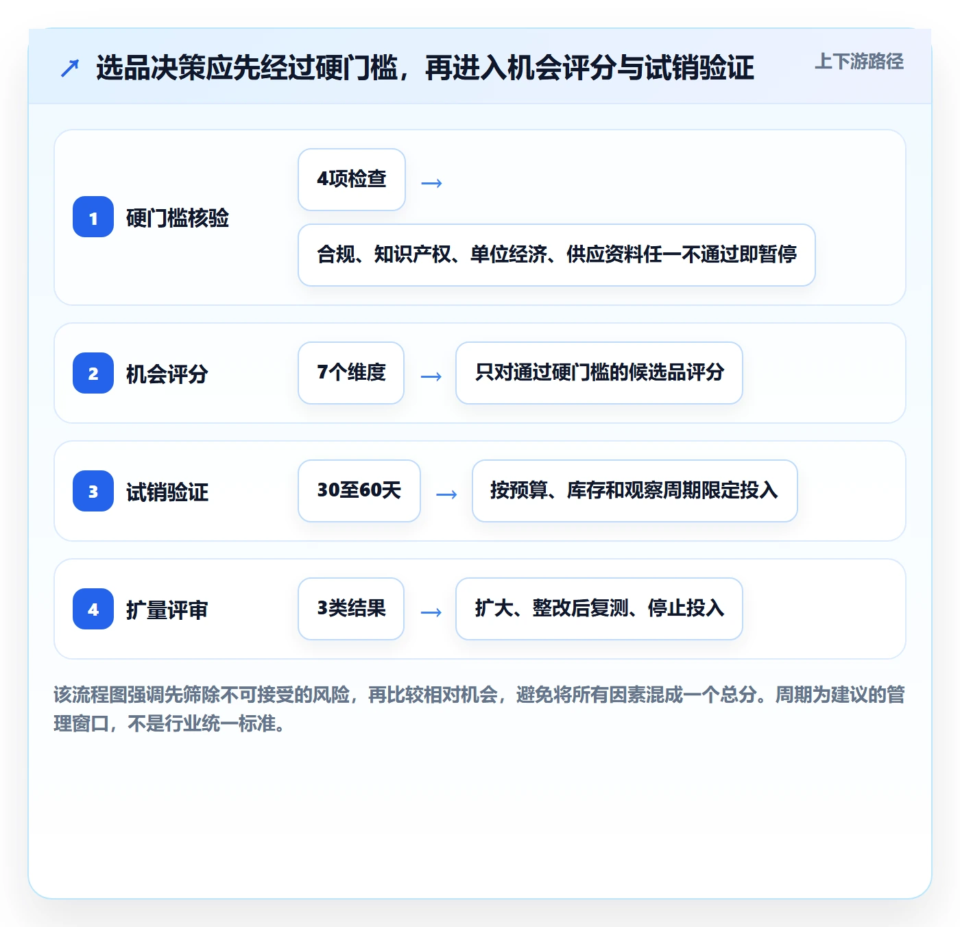 跨境电商能力清单：标准化管理需要覆盖哪些选品策略事项