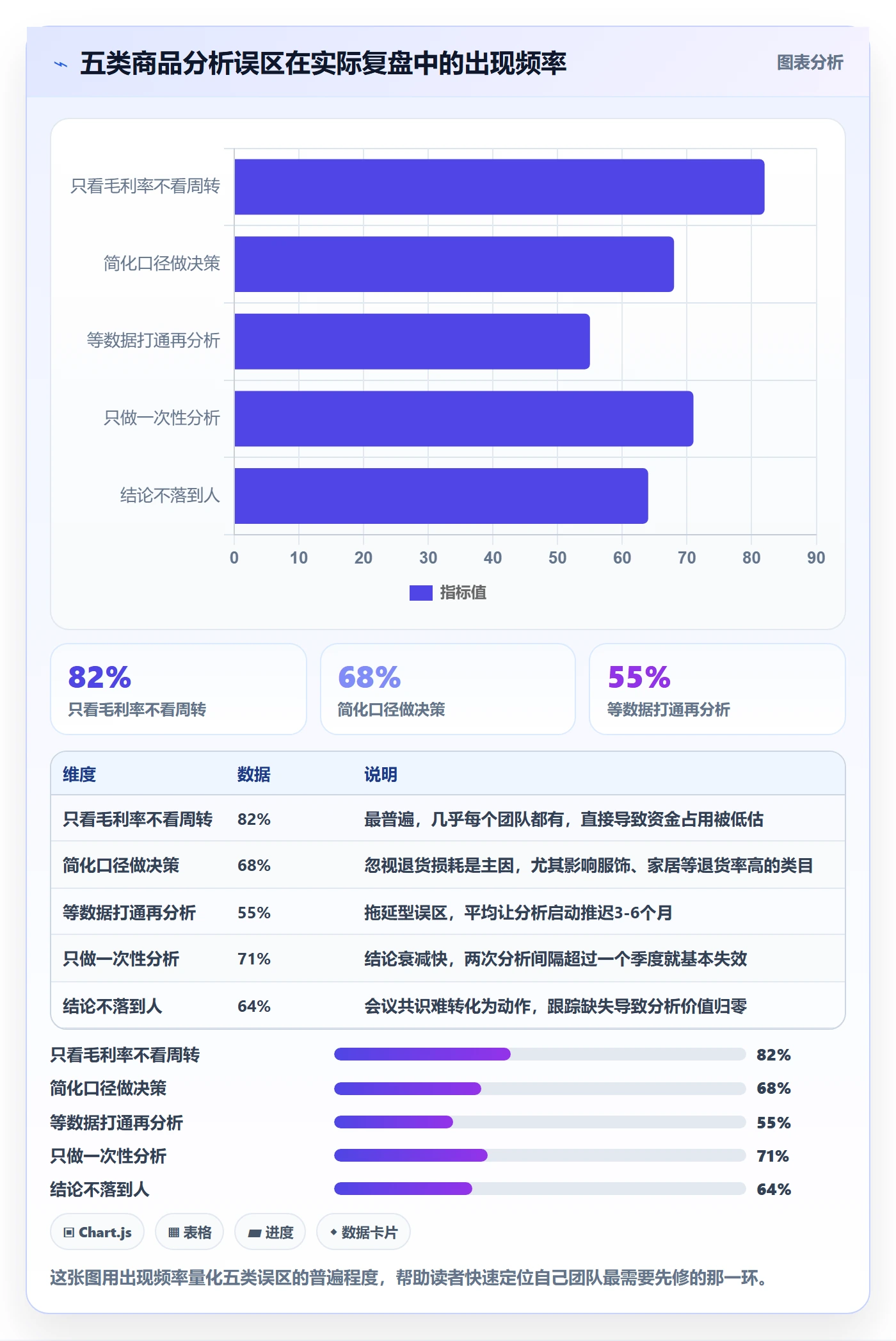 商品分析数据方法：用利润空间支撑日常管理判断