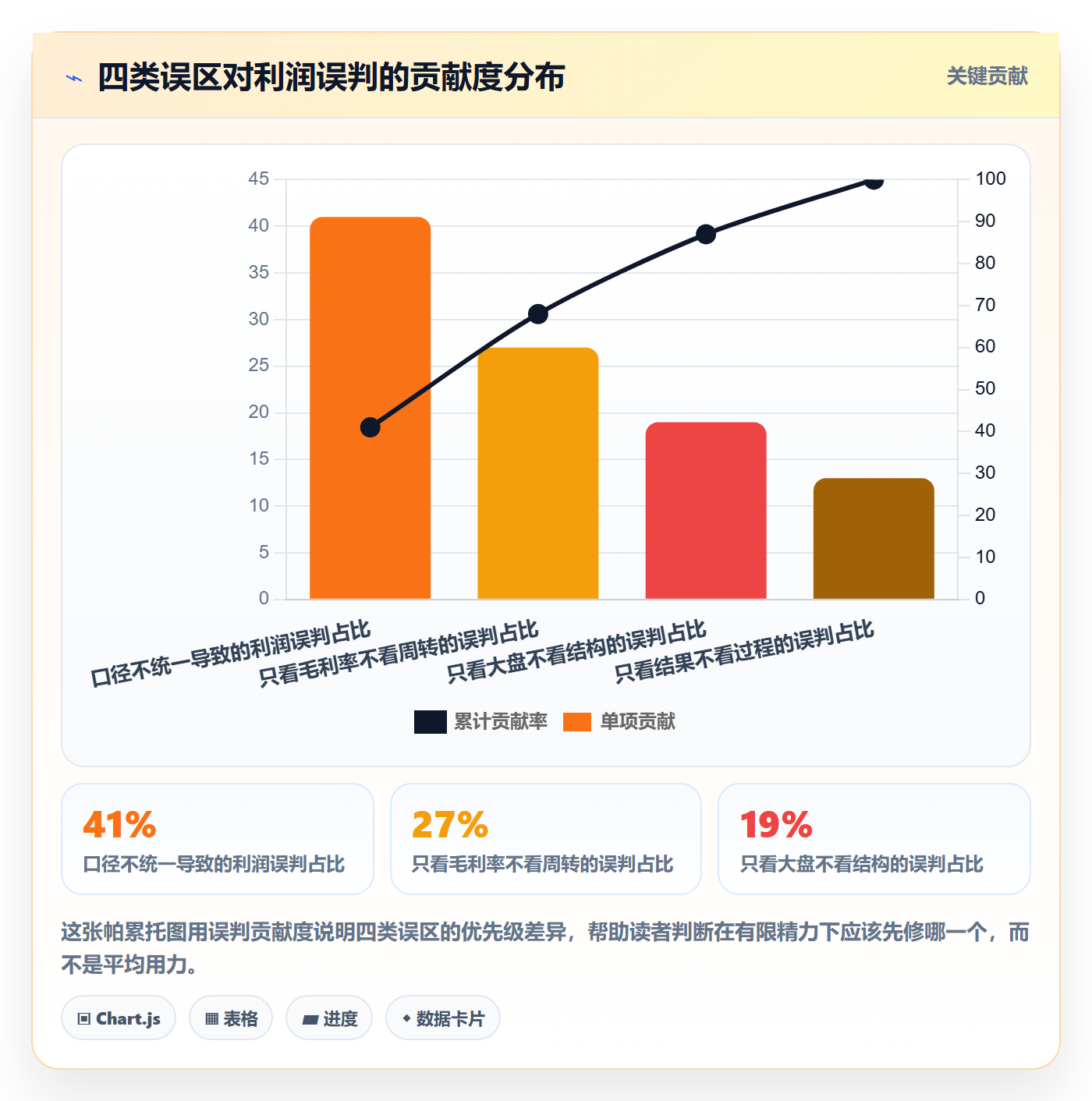 商品分析进阶课：围绕利润空间完善系统搭建