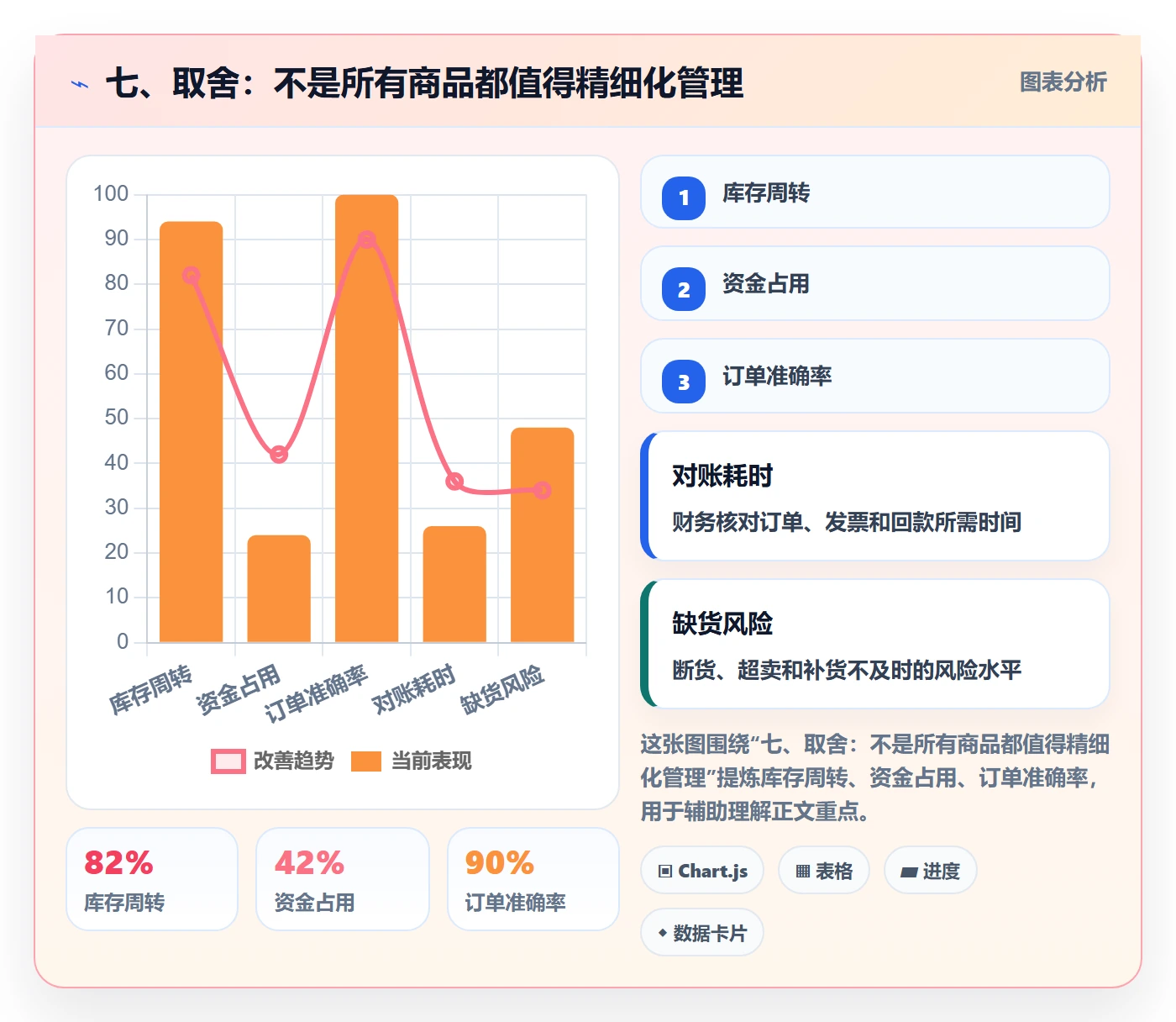 七、取舍：不是所有商品都值得精细化管理
