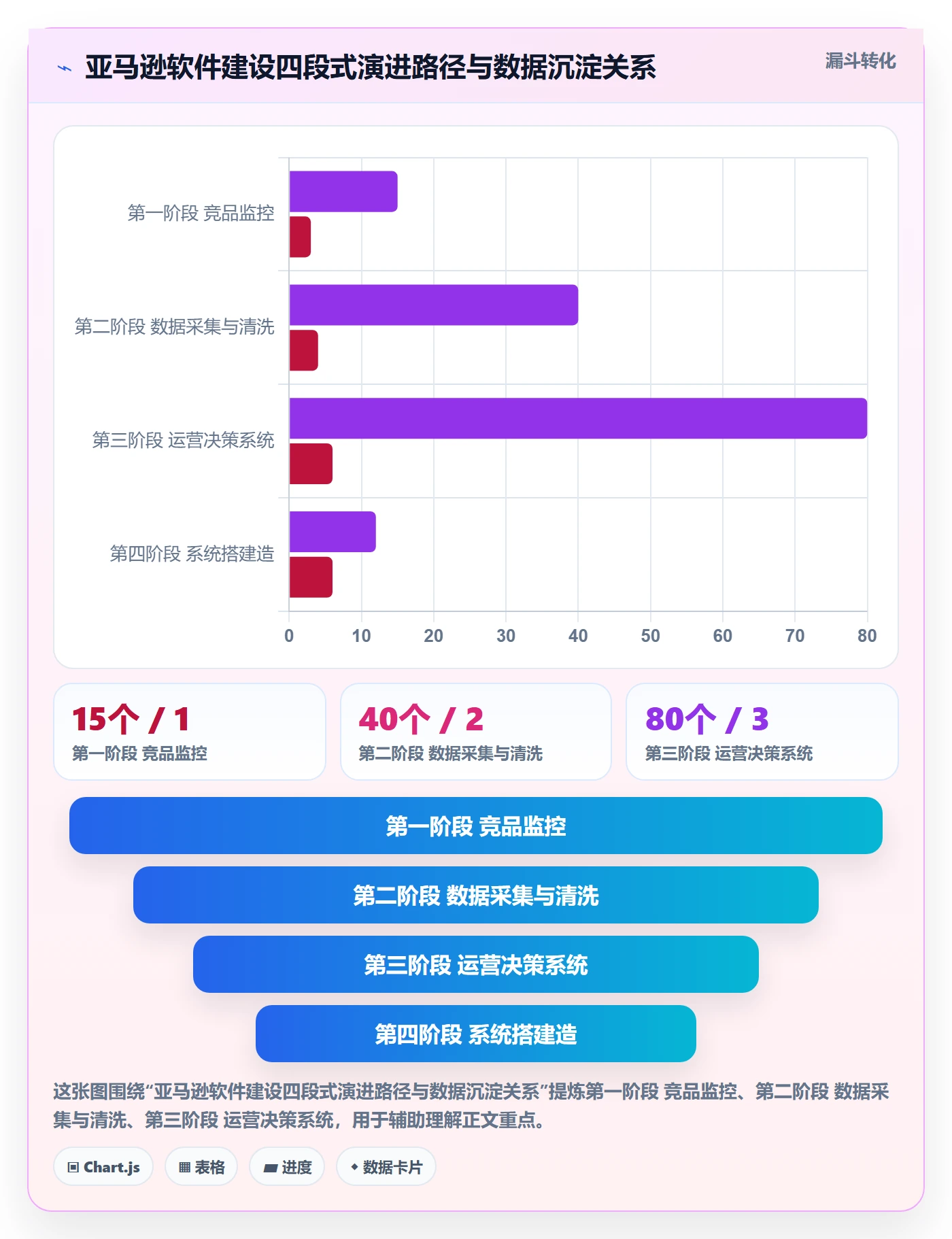 亚马逊软件建设路线：从竞品监控到系统搭建分几步