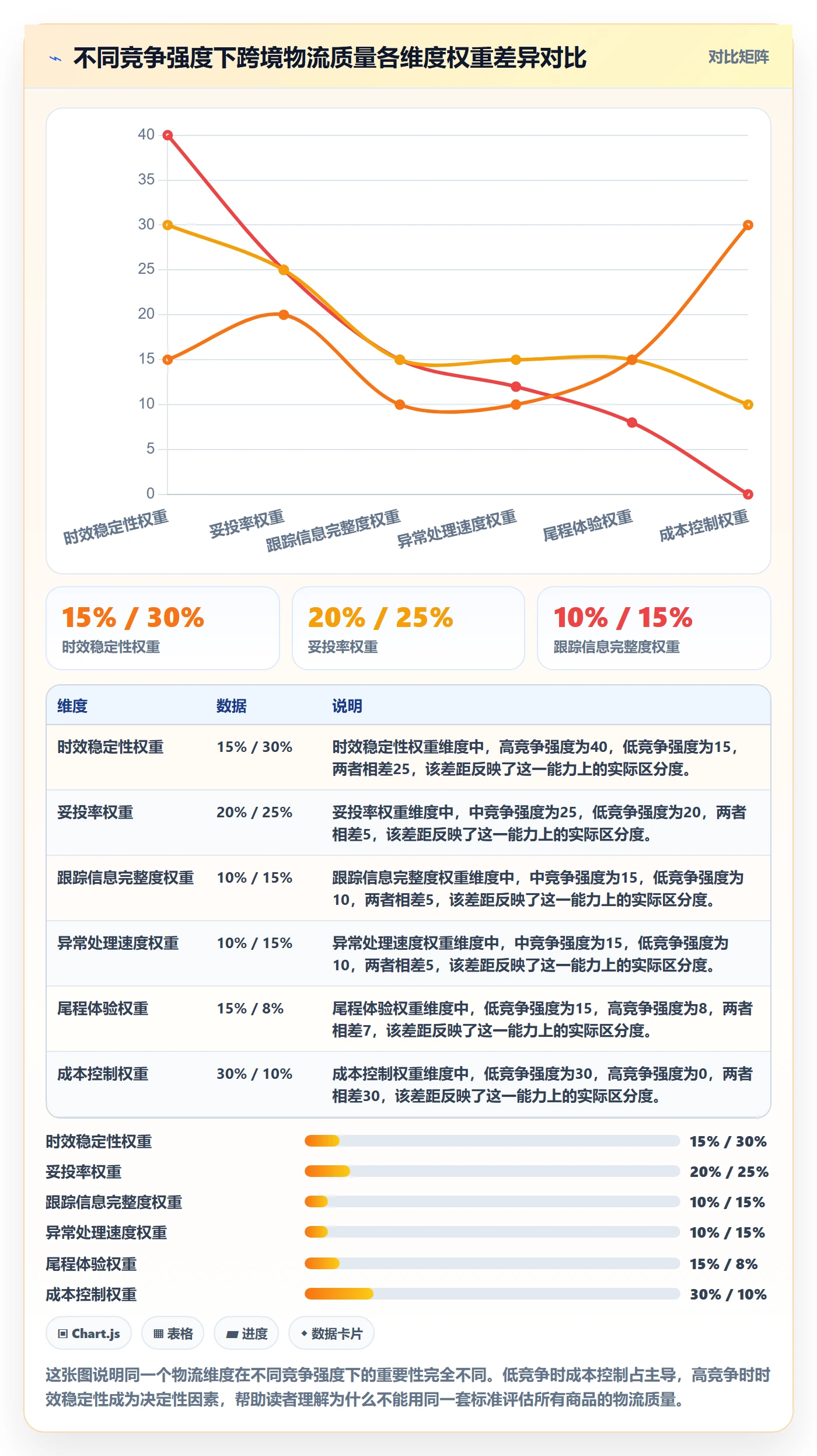 商品分析检查方法：通过竞争强度评估跨境物流质量