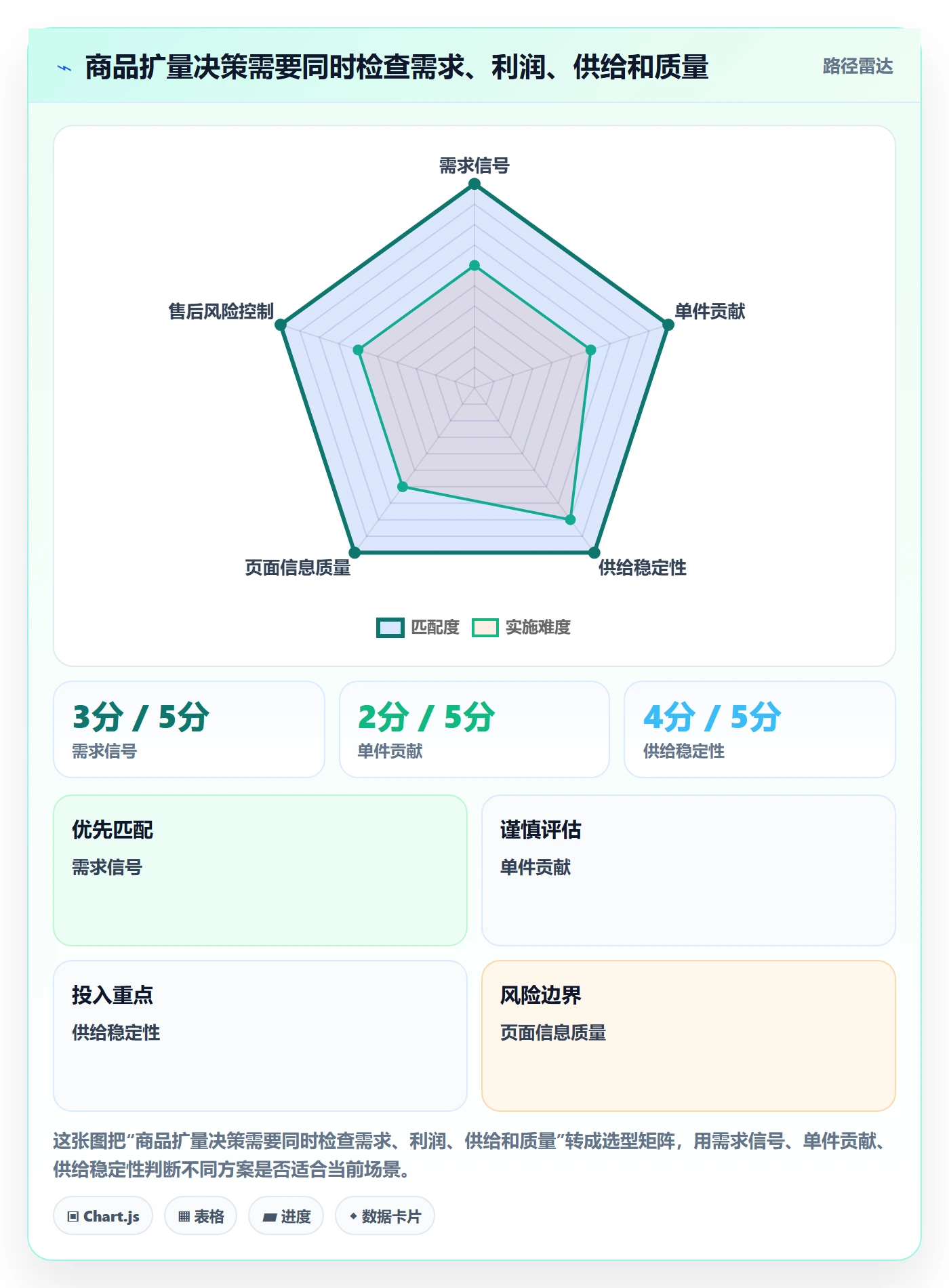 temu方案设计：商品发布场景的增长策略怎么做