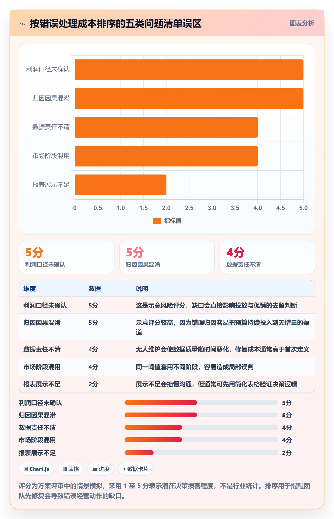 跨境电商方案设计：品牌增长场景的问题清单怎么做
