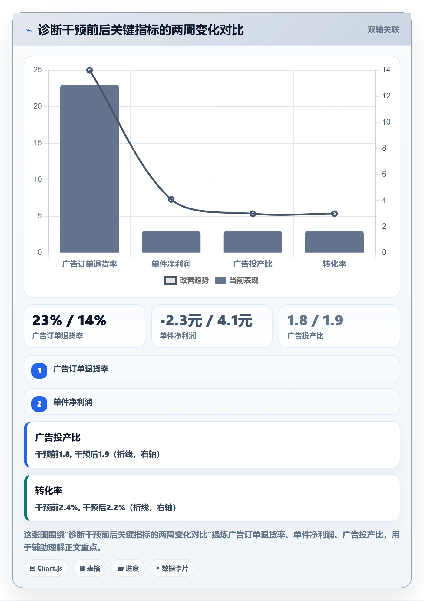 商品分析问题诊断：利润空间如何用广告投放改进