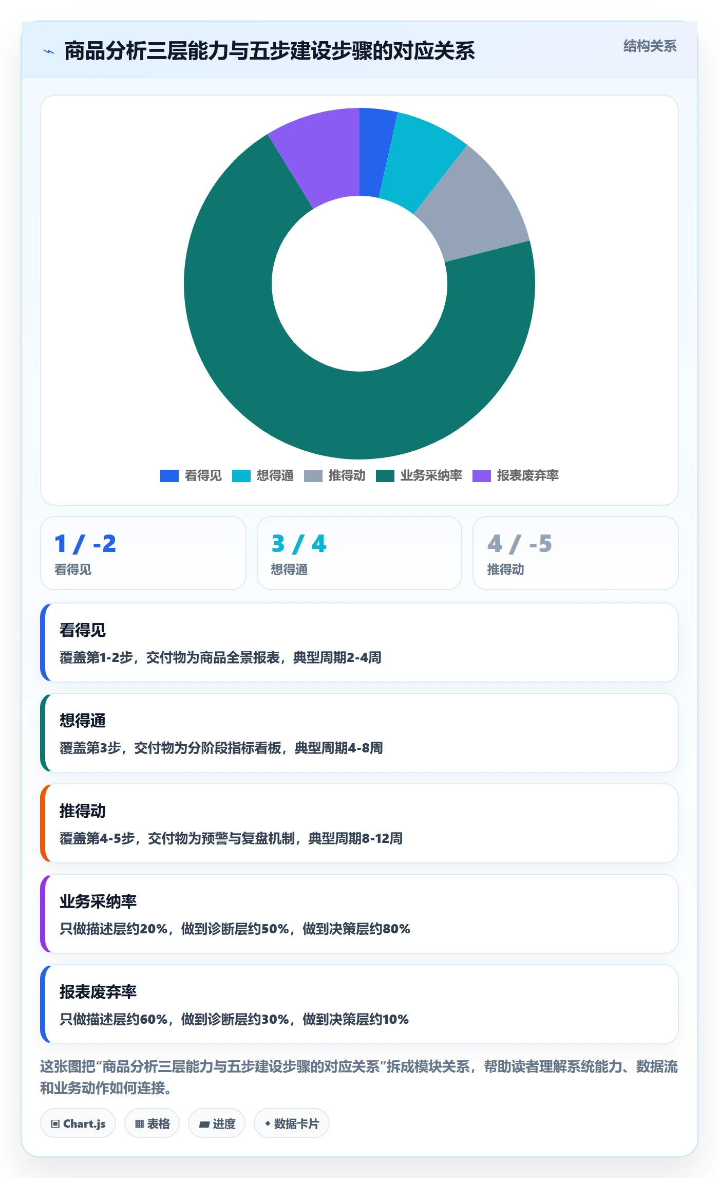 商品分析建设路线：从生命周期到入门指南分几步