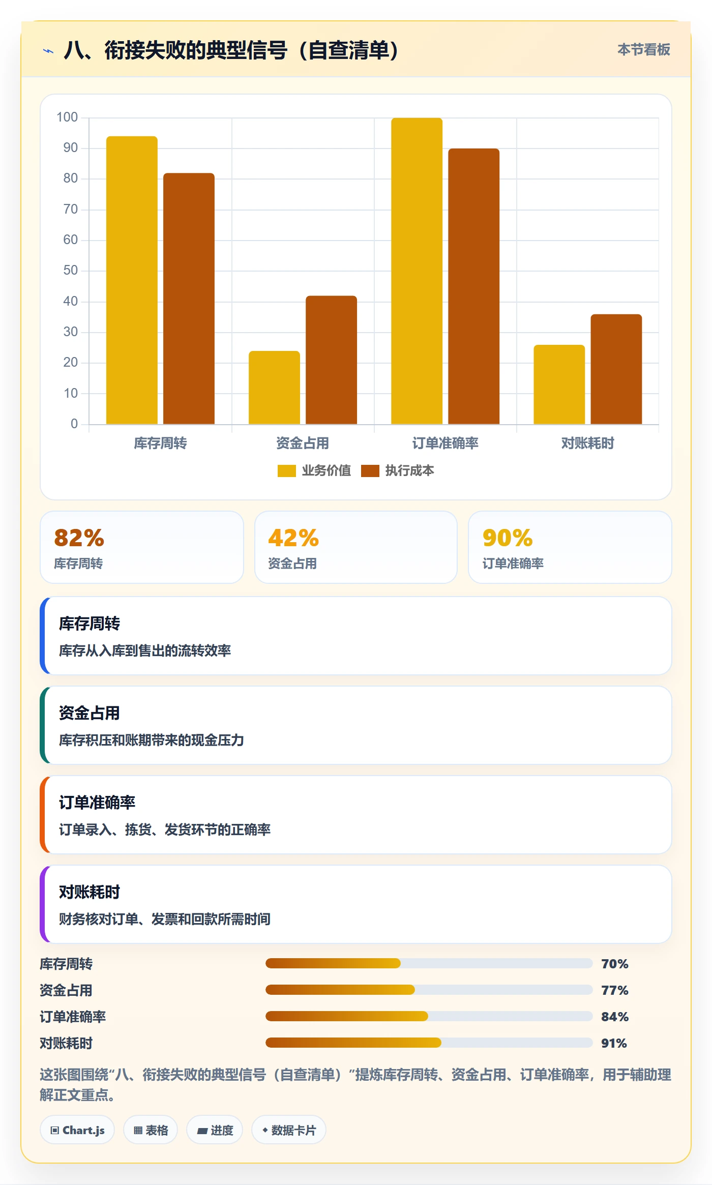 八、衔接失败的典型信号(自查清单)