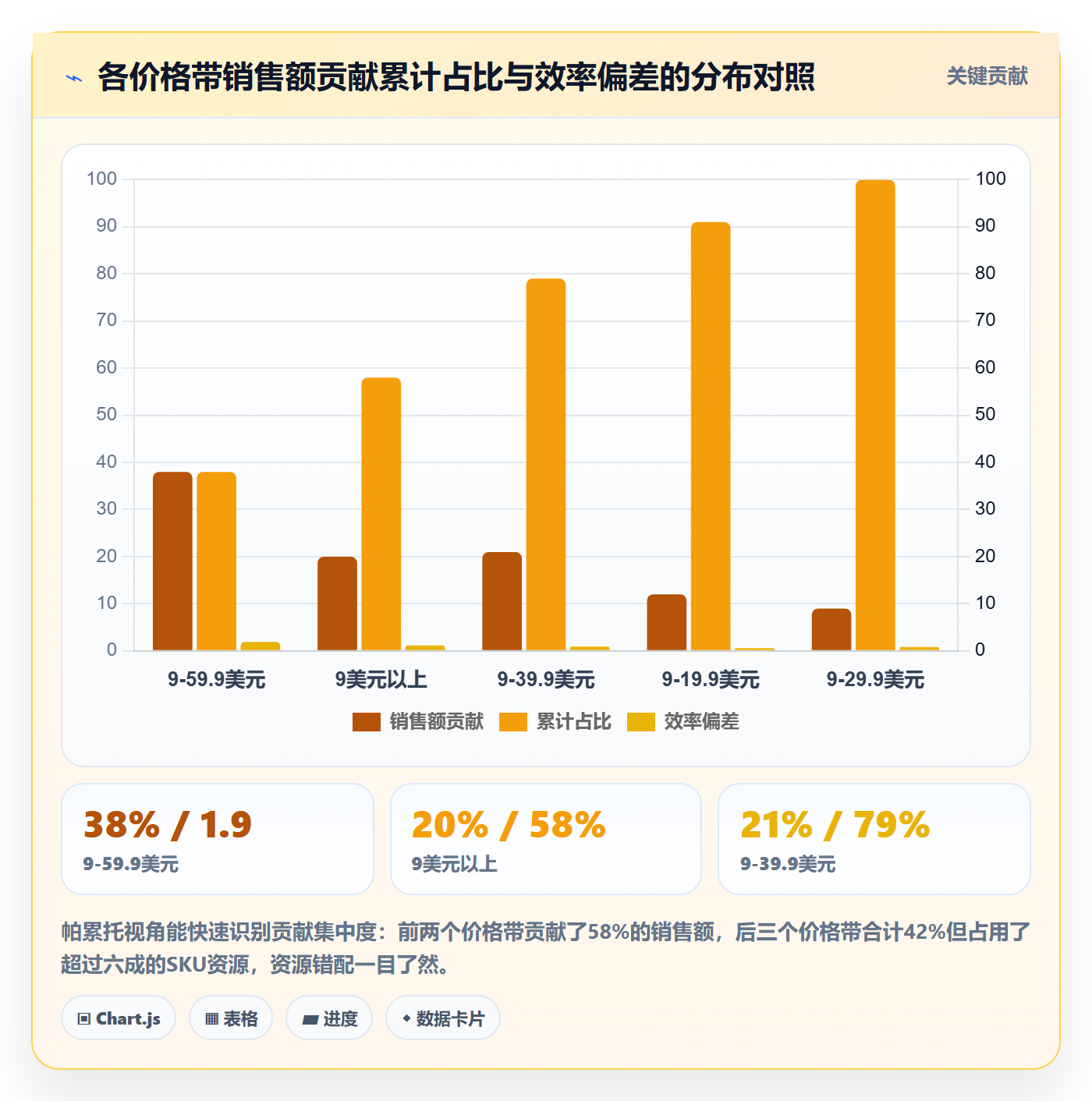 商品分析问题诊断：价格带如何用常见误区改进