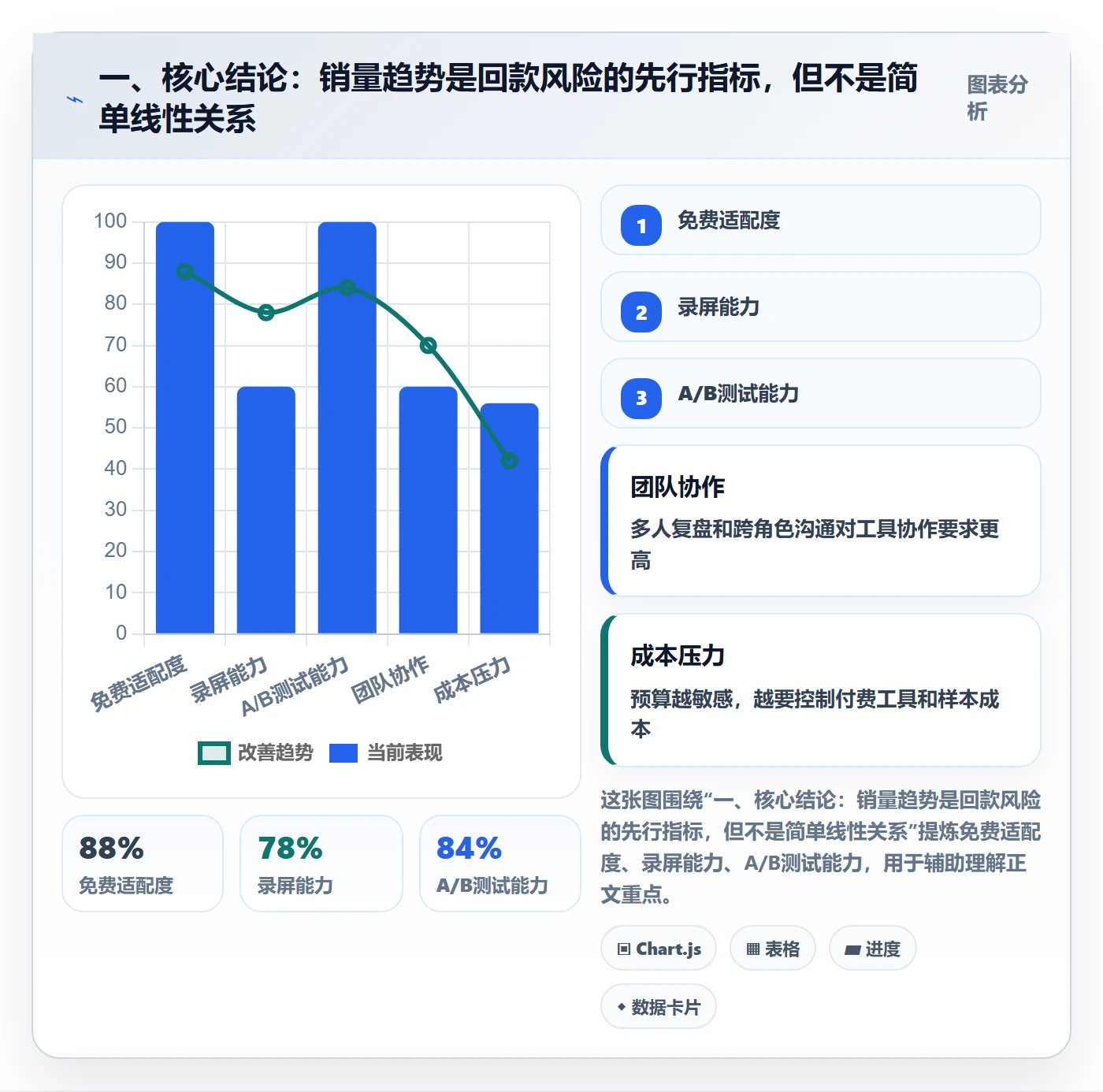 一、核心结论：销量趋势是回款风险的先行指标，但不是简单线性关系