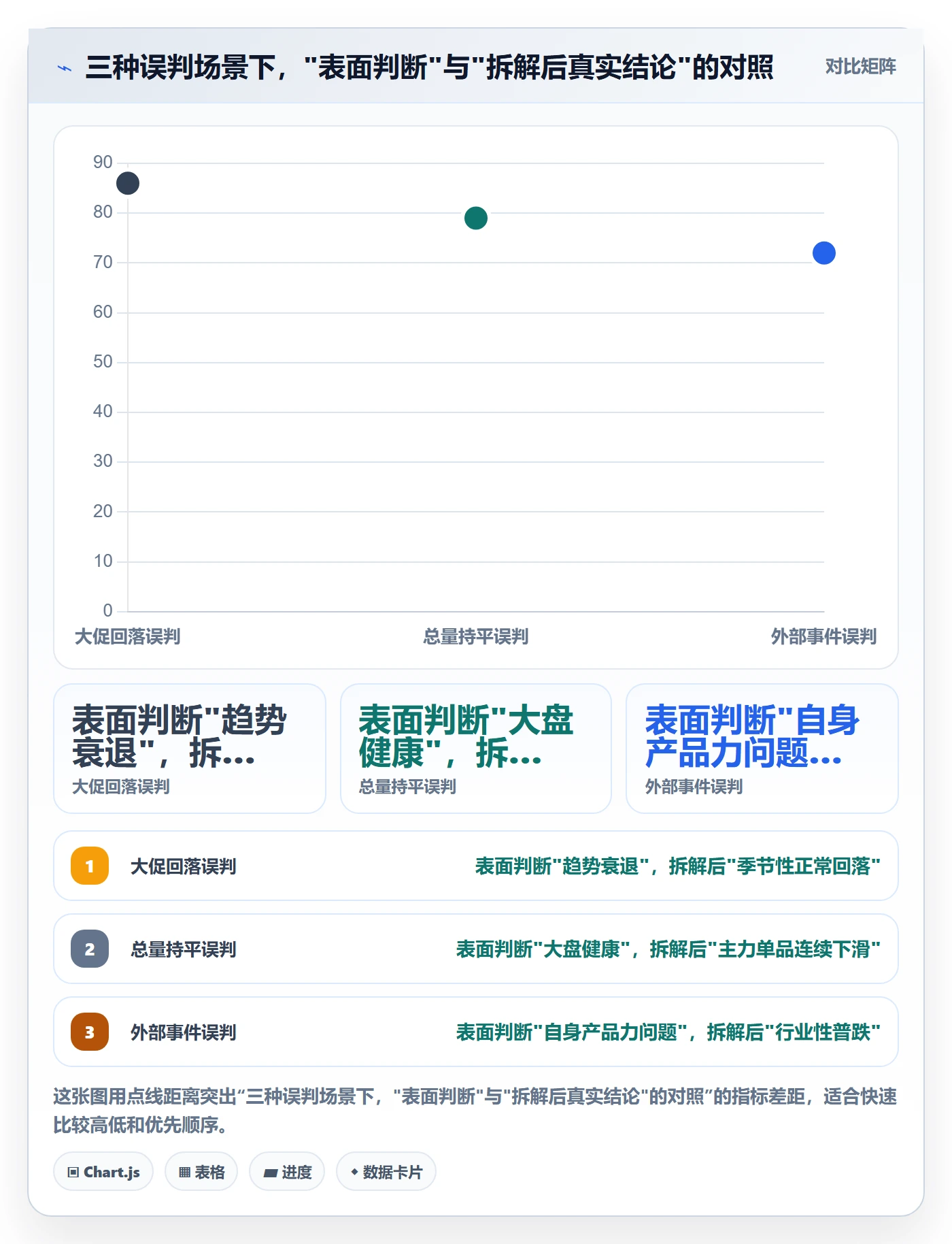 商品分析问题诊断：销量趋势如何用趋势观察改进