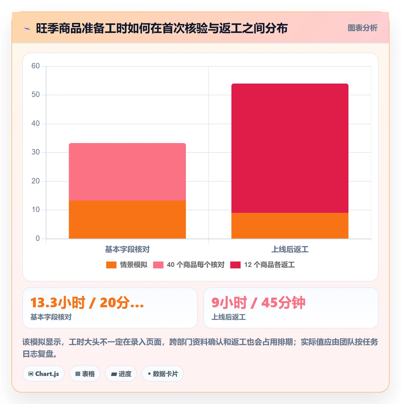 temu执行标准：商品发布环节如何体现旺季准备