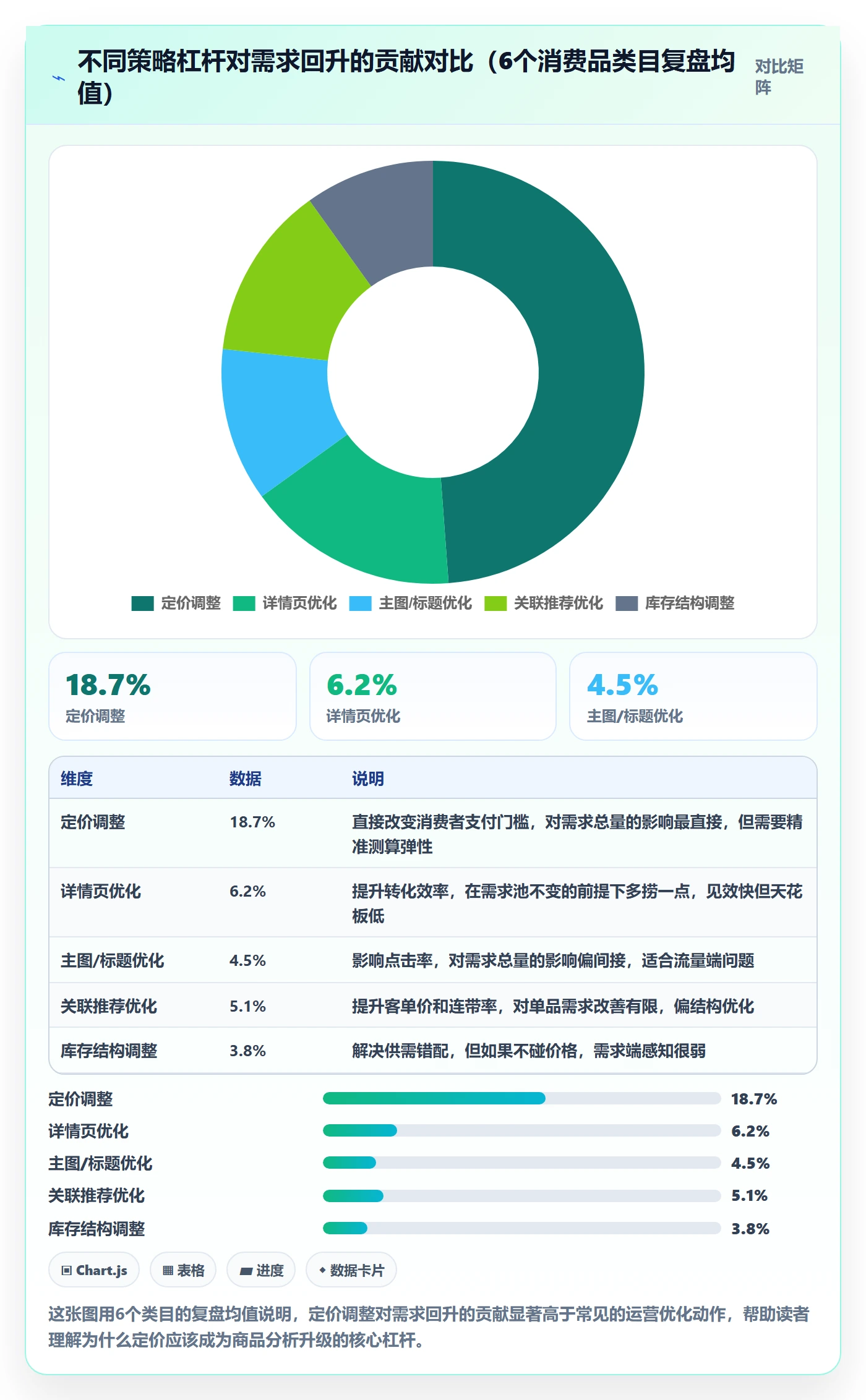 商品分析升级方案：用定价策略改善市场需求