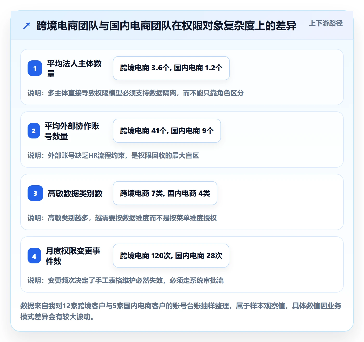 erp跨境电商合规管理：权限管理从哪里开始