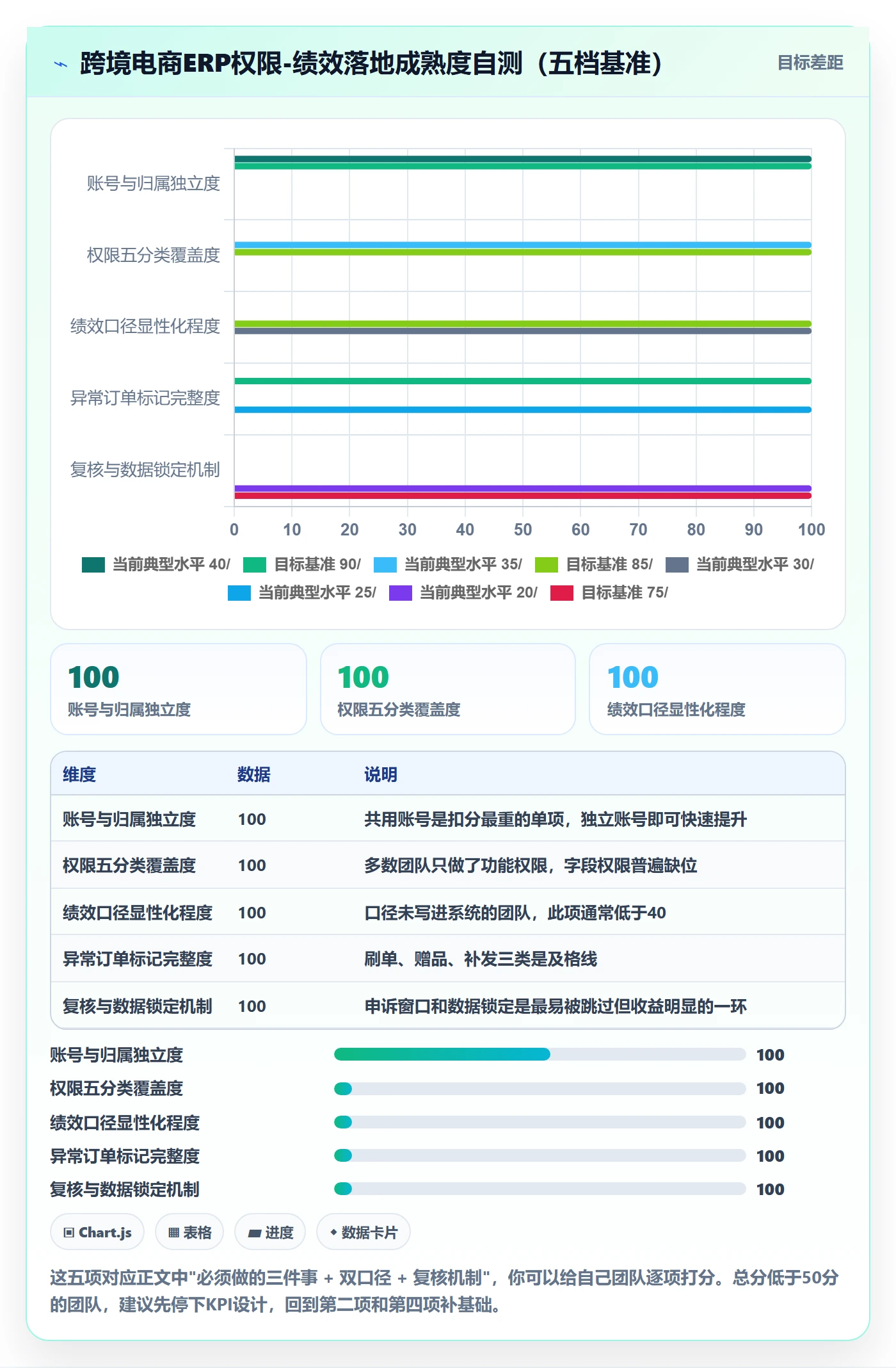 erp跨境电商怎么落地？从权限管理讲清绩效考核