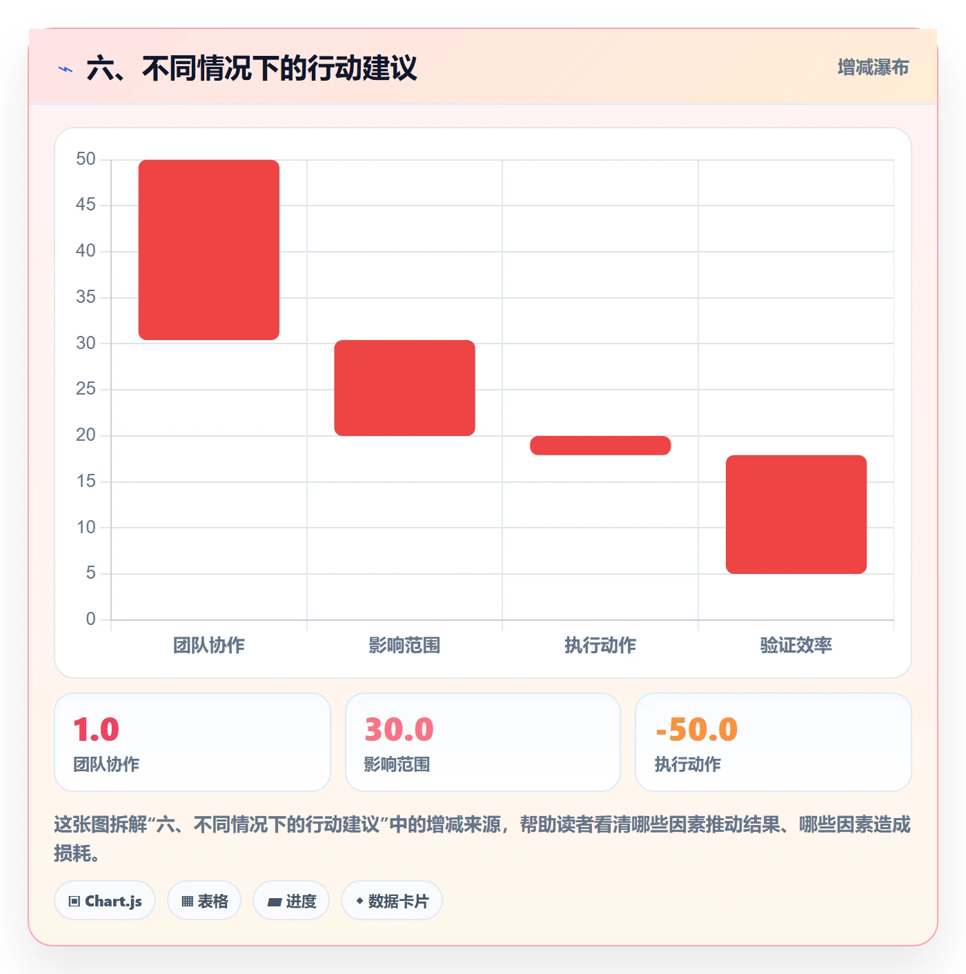 六、不同情况下的行动建议