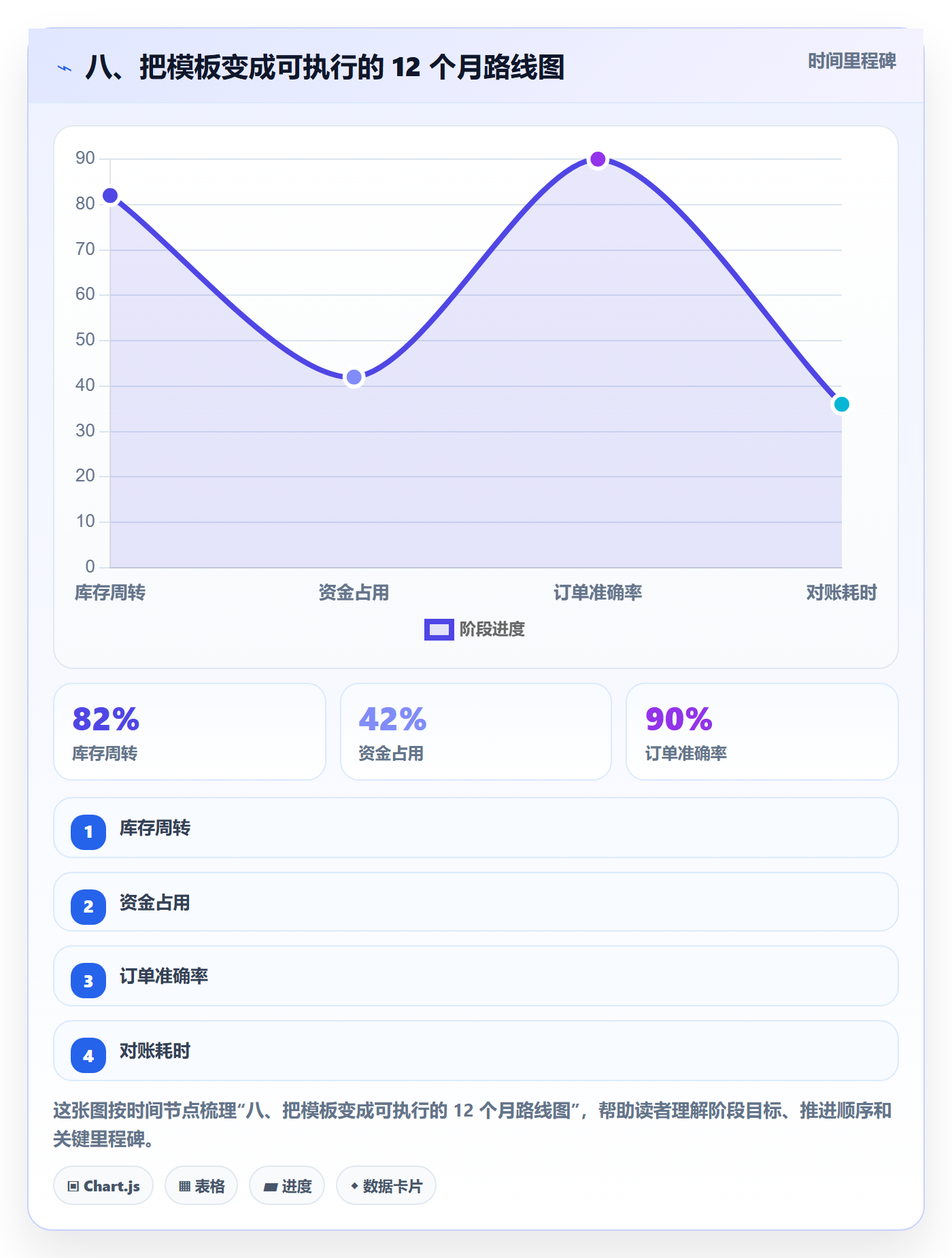 八、把模板变成可执行的 12 个月路线图