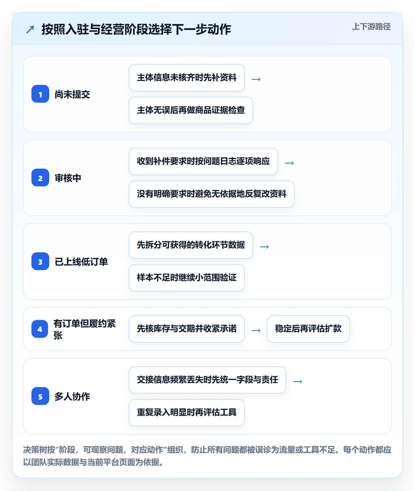 temu怎么管？以平台入驻为核心的新手避坑方案