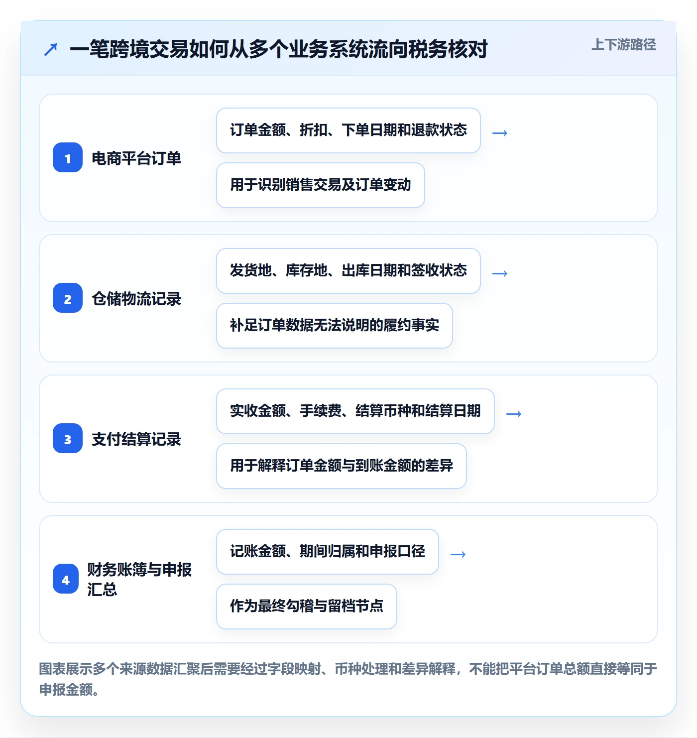 跨境电商决策指南：用自动化方案判断税务合规方案