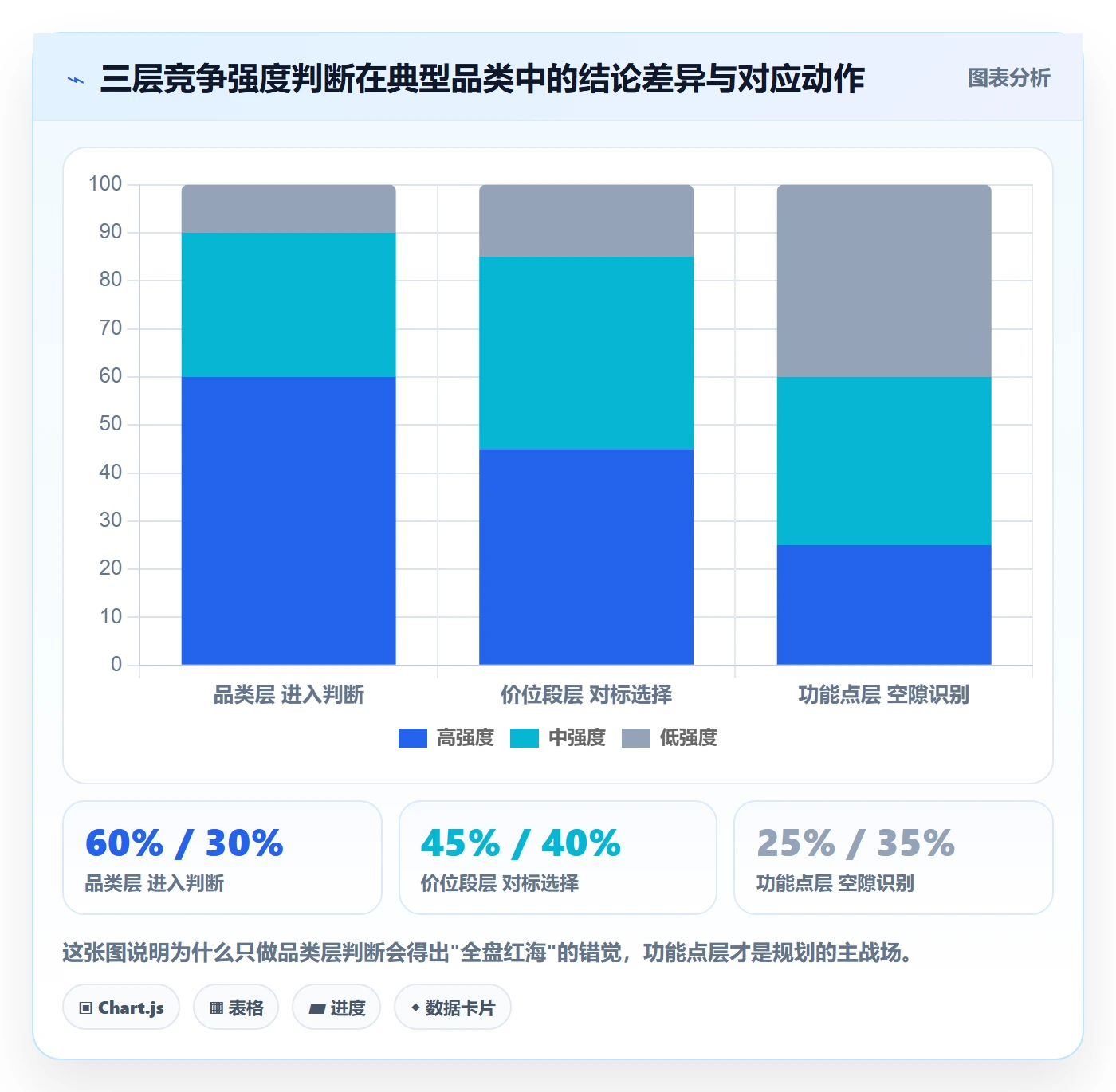 商品分析规划方法：竞争强度与核心功能如何衔接