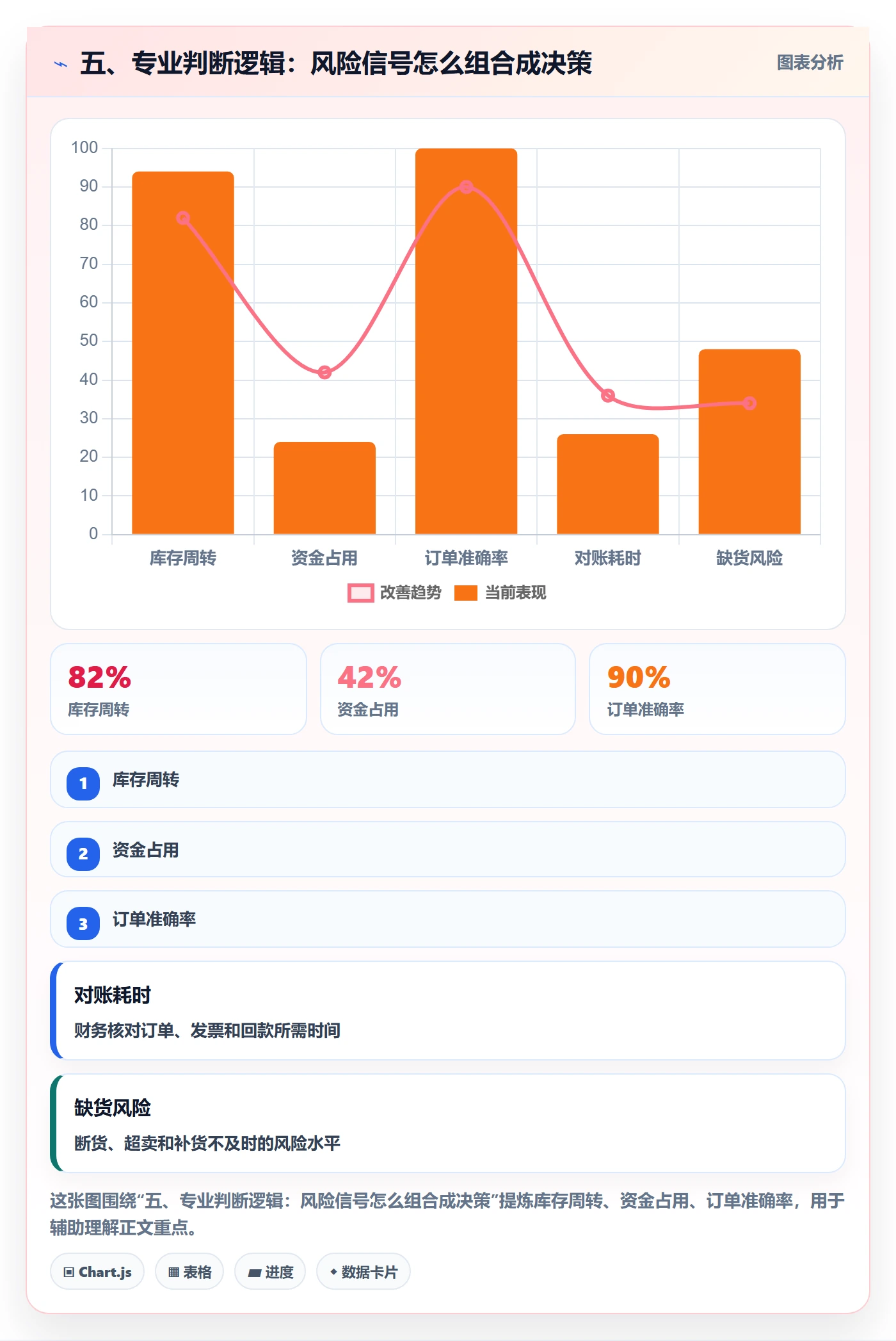五、专业判断逻辑：风险信号怎么组合成决策