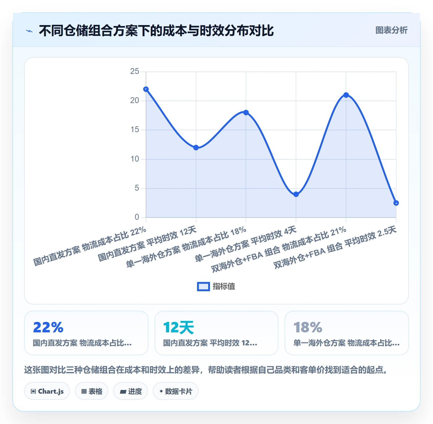跨境电商一站式服务建设路线：从仓储物流到精细化运营分几步