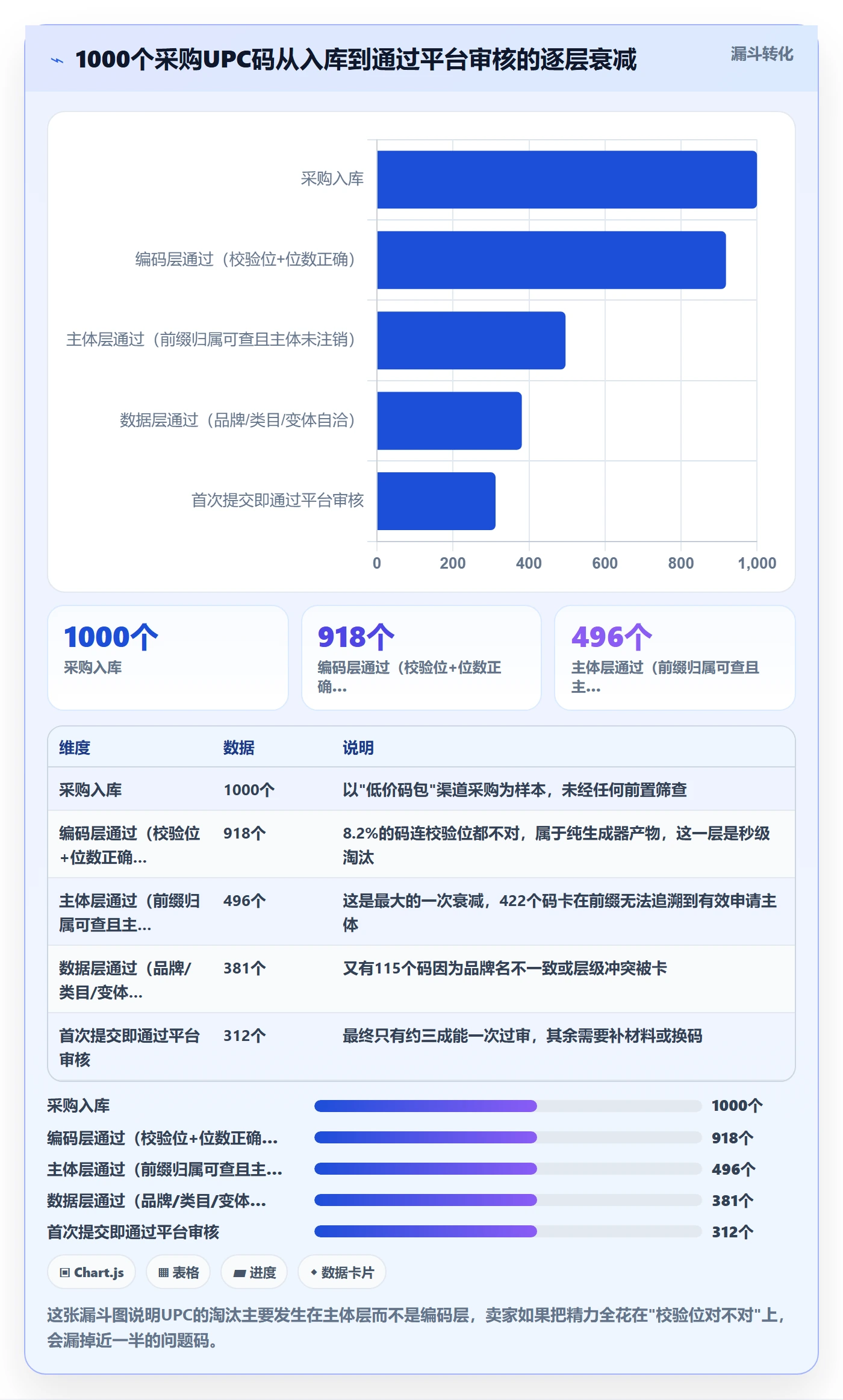 UPC码能力清单：问题清单需要覆盖哪些平台审核事项