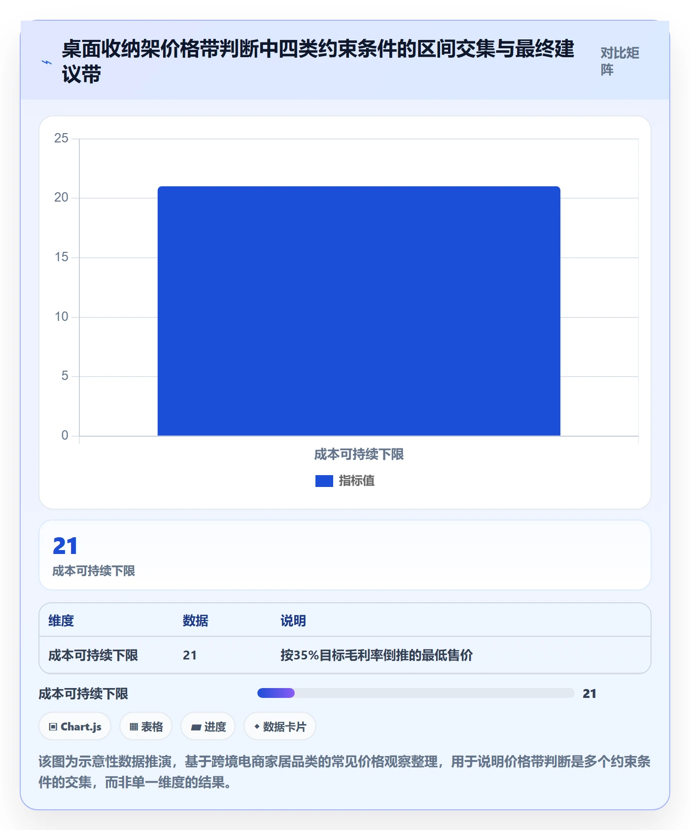 商品分析决策指南：用流程设计判断价格带方案