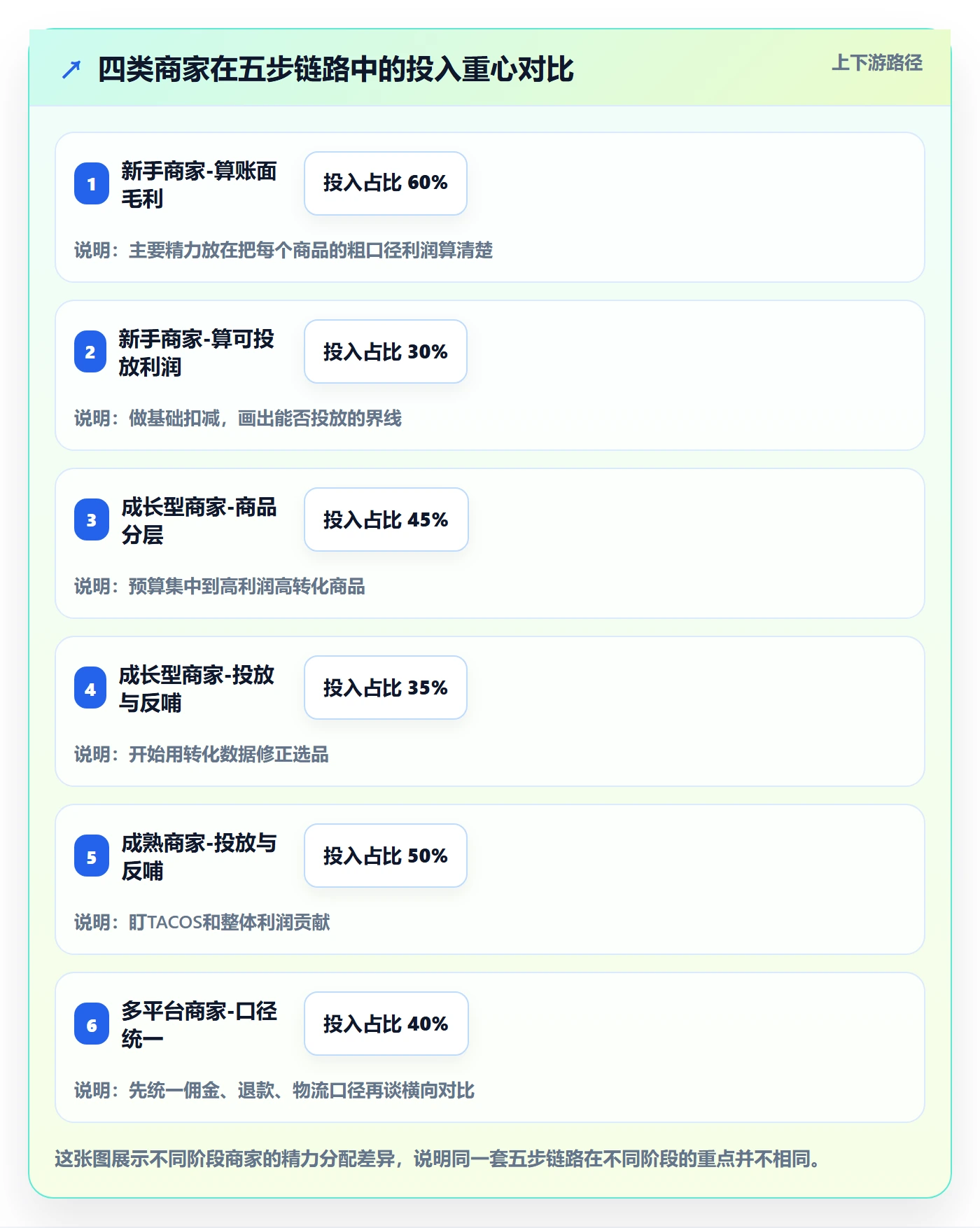 商品分析建设路线：从利润空间到广告投放分几步